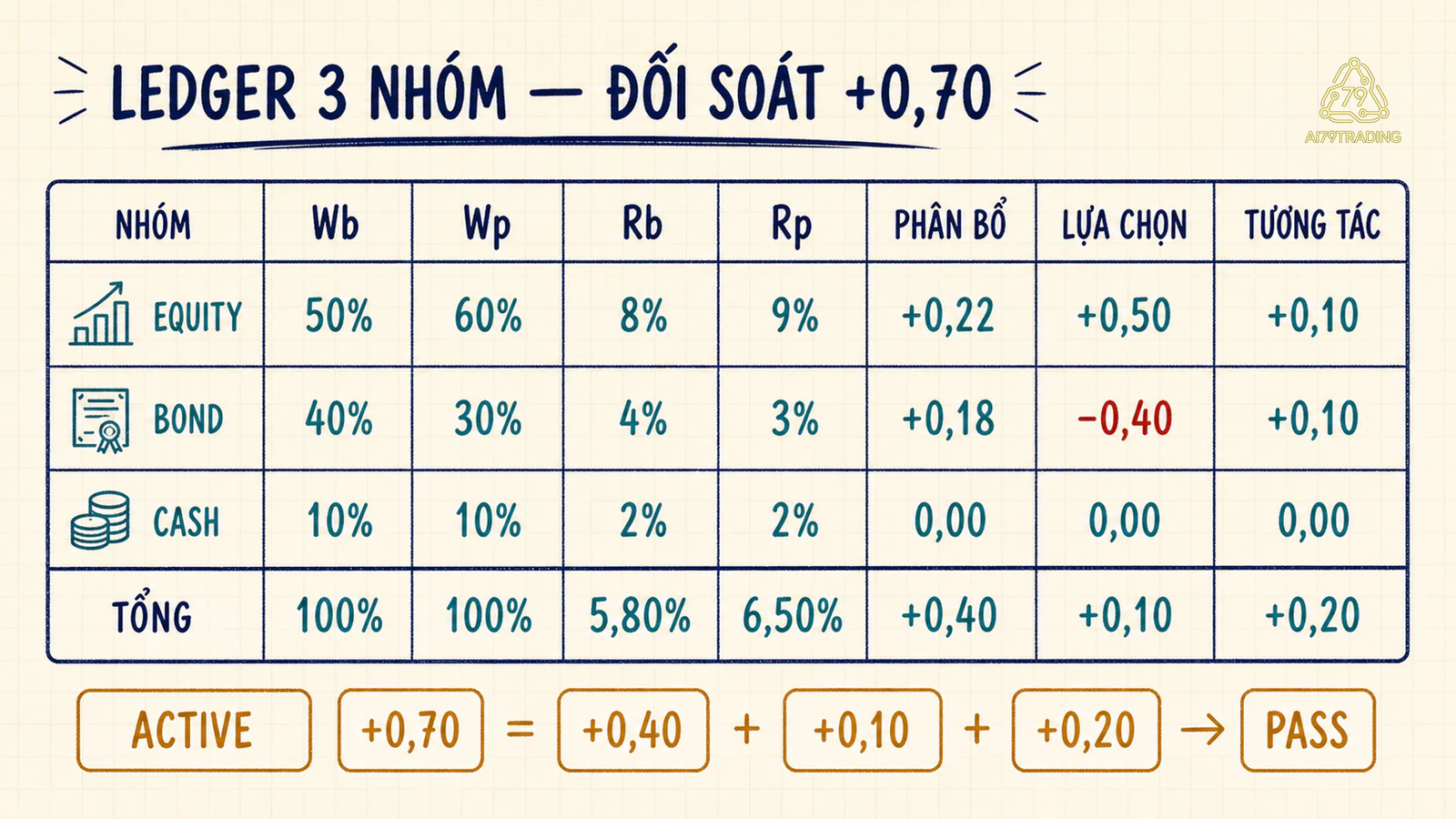 Bảng Equity Bond Cash với tỷ trọng lợi suất và ba hiệu ứng giải trình