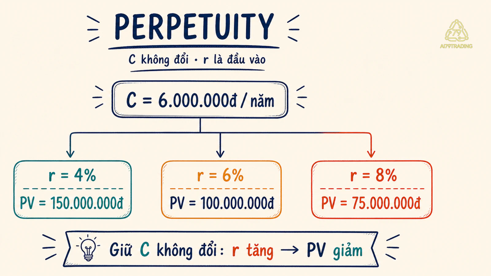 Cùng dòng tiền vĩnh cửu sáu triệu đồng tạo ba Present Value theo ba tỷ lệ