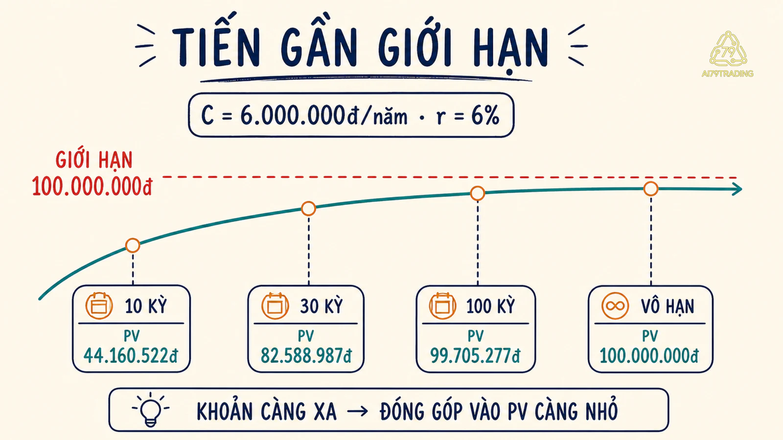 Present Value annuity hữu hạn tiến gần giới hạn perpetuity một trăm triệu đồng