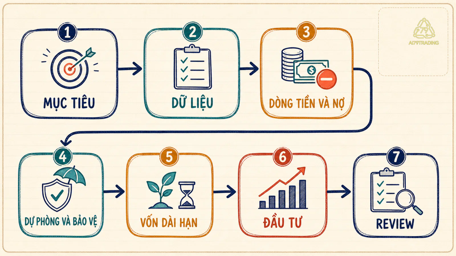Flow tuần tự từ mục tiêu, dữ liệu, dòng tiền và nợ tới dự phòng, bảo vệ, đầu tư và review