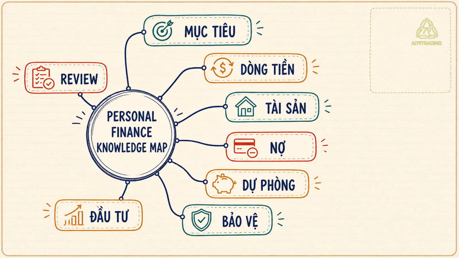 Bản đồ tám nhánh nối mục tiêu sống với dòng tiền, tài sản, nợ, dự phòng, bảo vệ, đầu tư và review