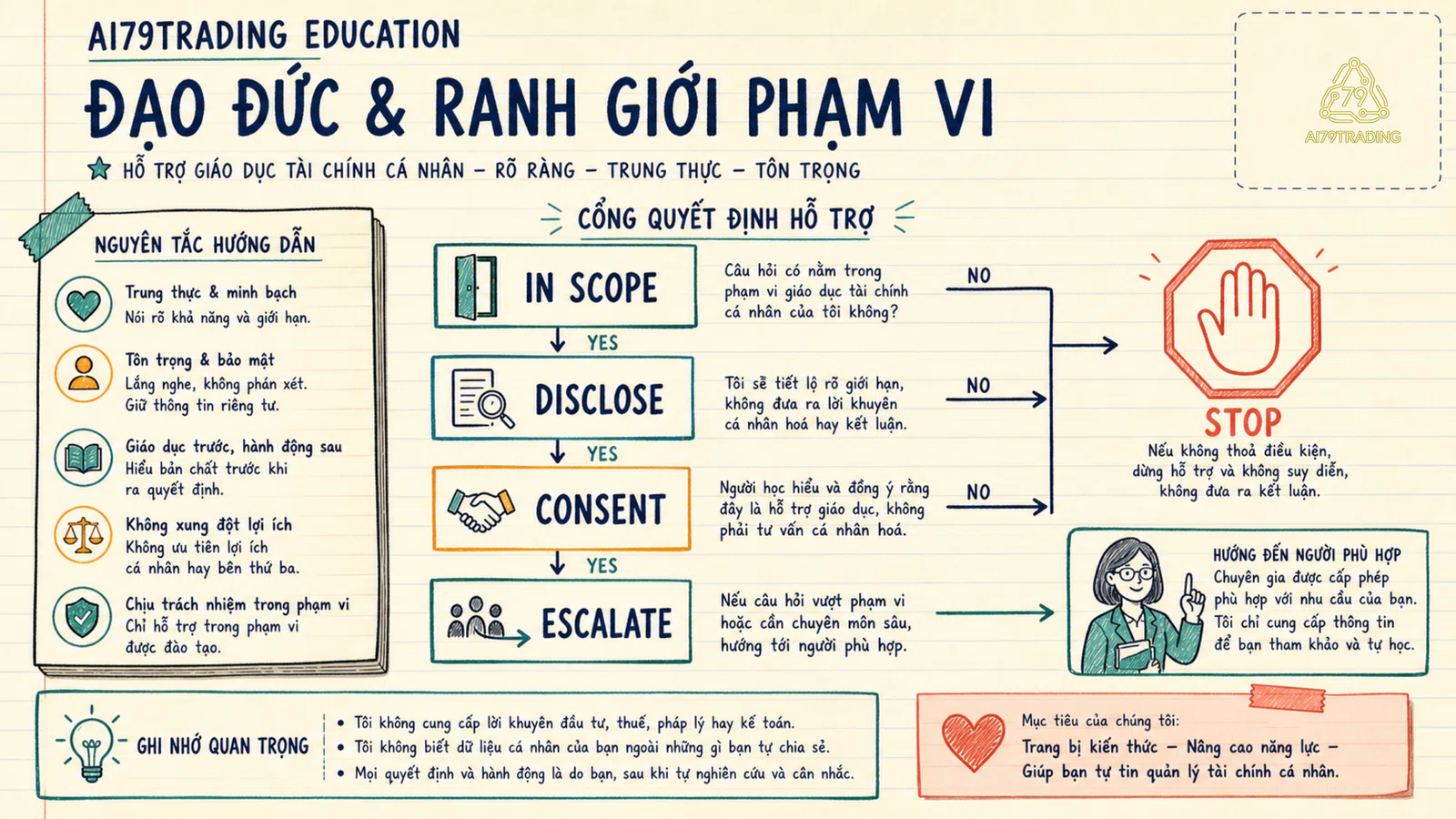 Điểm dừng ethics và scope với disclosure consent và escalation