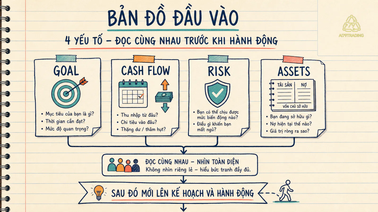 Bản đồ đầu vào mục tiêu dòng tiền rủi ro và tài sản