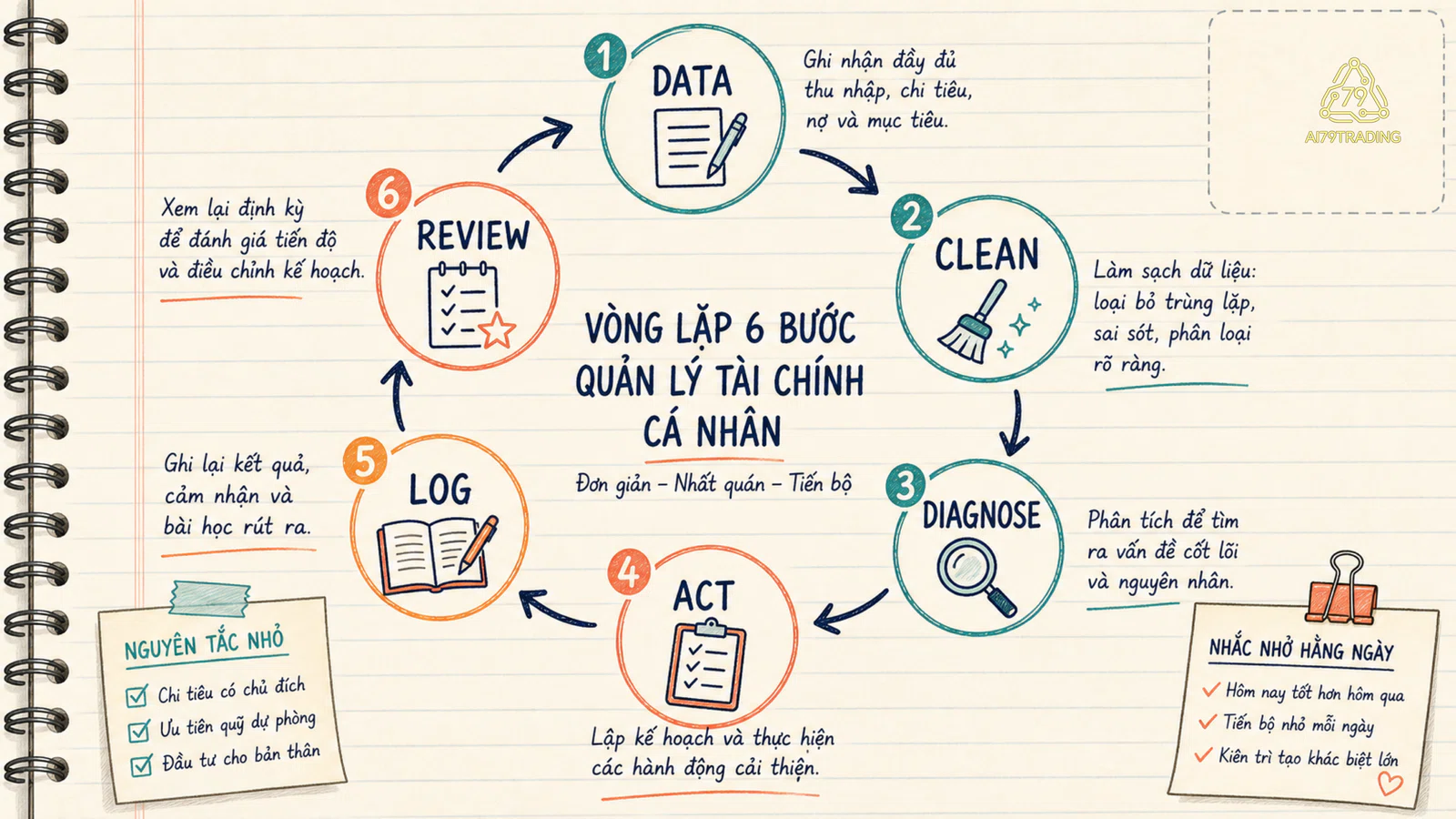 Vòng workflow dữ liệu làm sạch chẩn đoán hành động ghi log và review