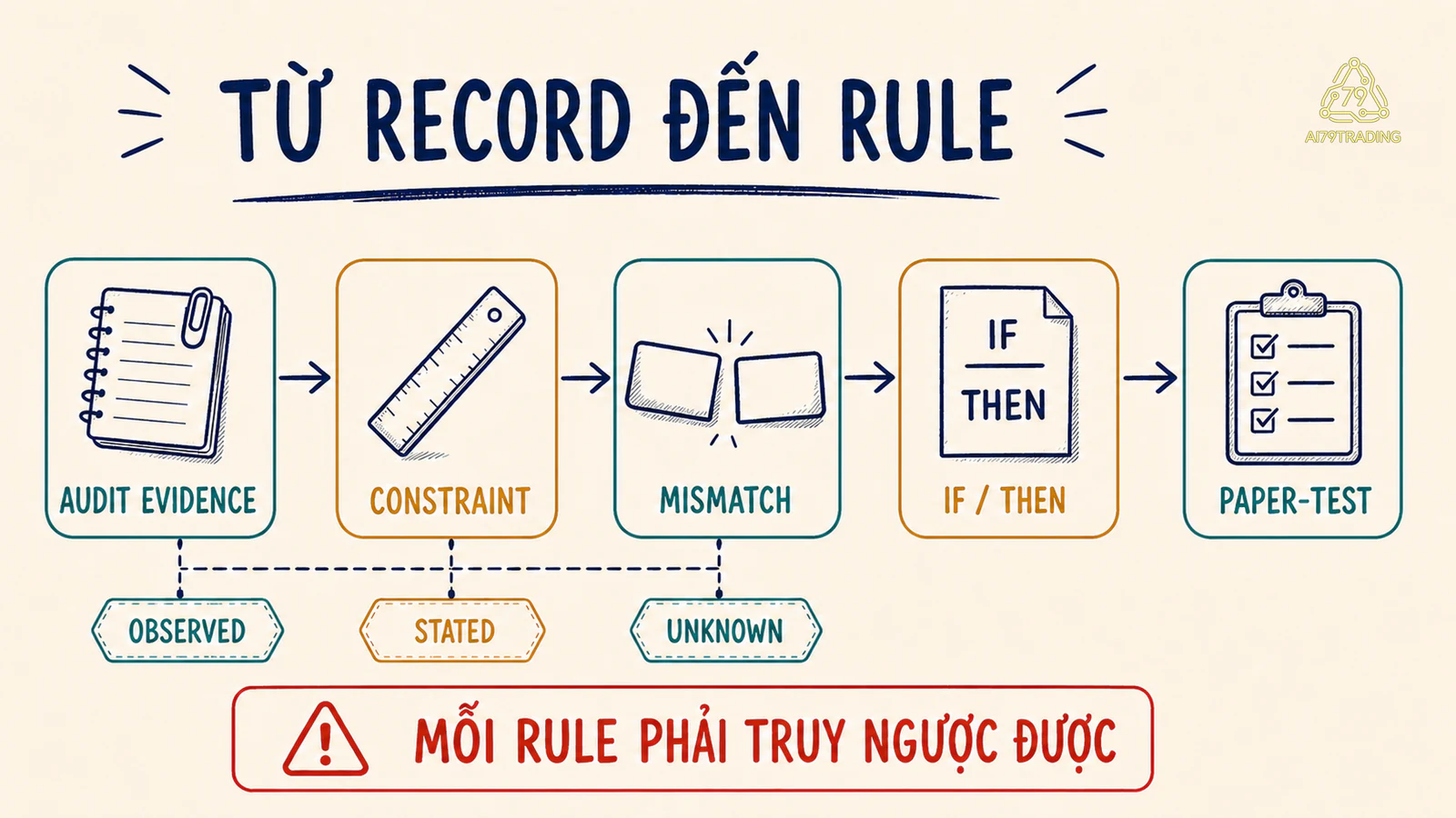 Pipeline từ audit record qua constraint và mismatch đến rule cần paper-test