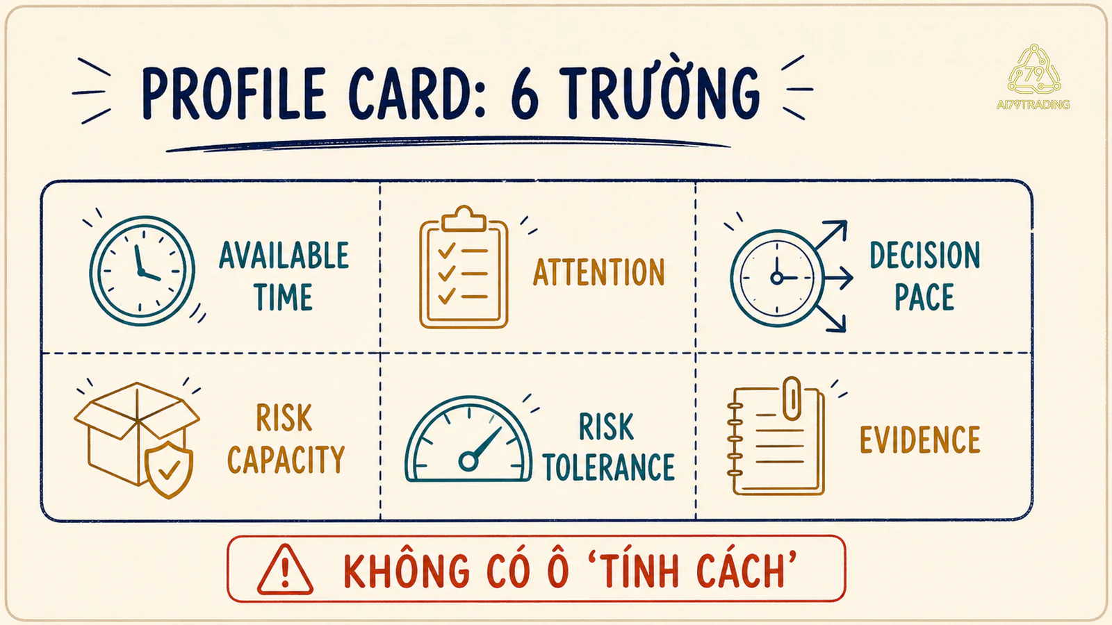 Profile Card sáu ô gồm thời gian, attention, nhịp quyết định, risk capacity, tolerance và evidence