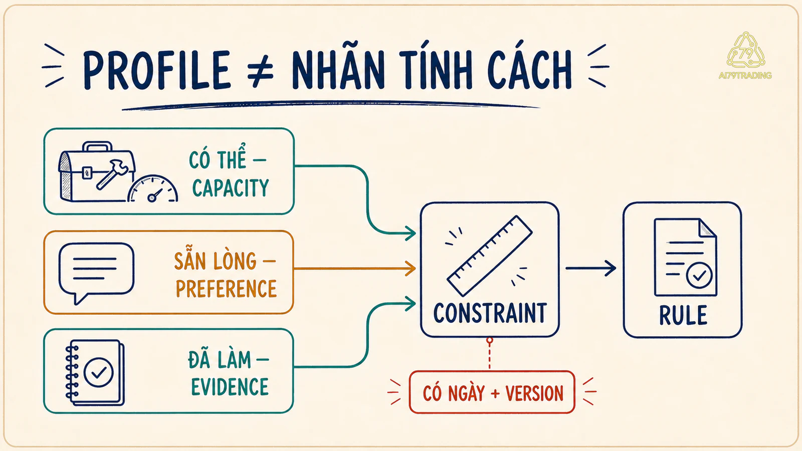 Ba lớp capacity, preference và evidence hội tụ thành constraint để viết rule trong Personal Trading Profile