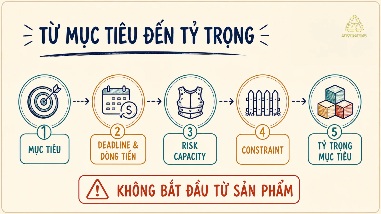Sơ đồ năm bước từ mục tiêu qua deadline, dòng tiền, risk capacity và constraint tới tỷ trọng mục tiêu