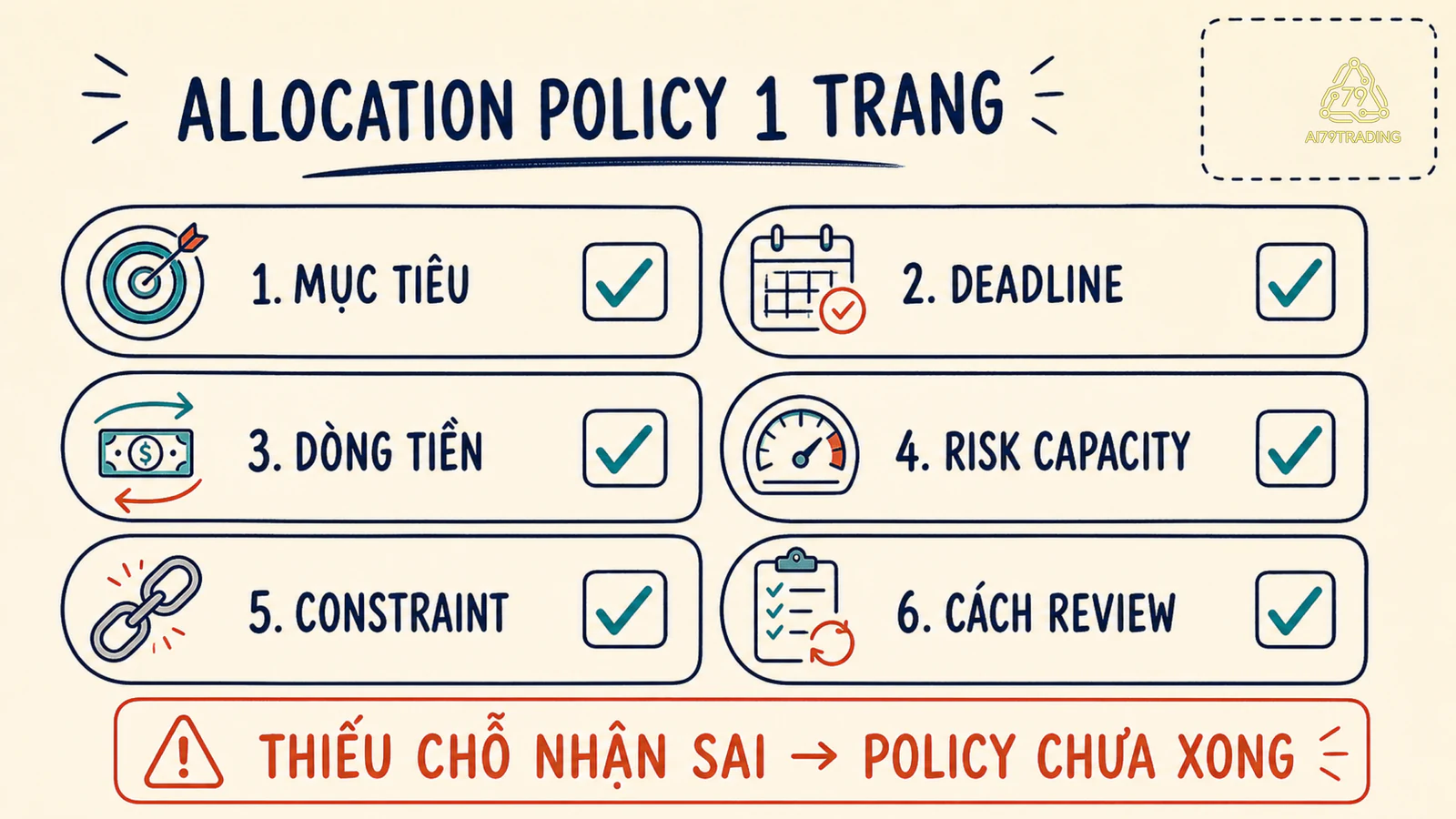 Checklist sáu phần của allocation policy gồm mục tiêu, deadline, dòng tiền, capacity, constraint và cách review