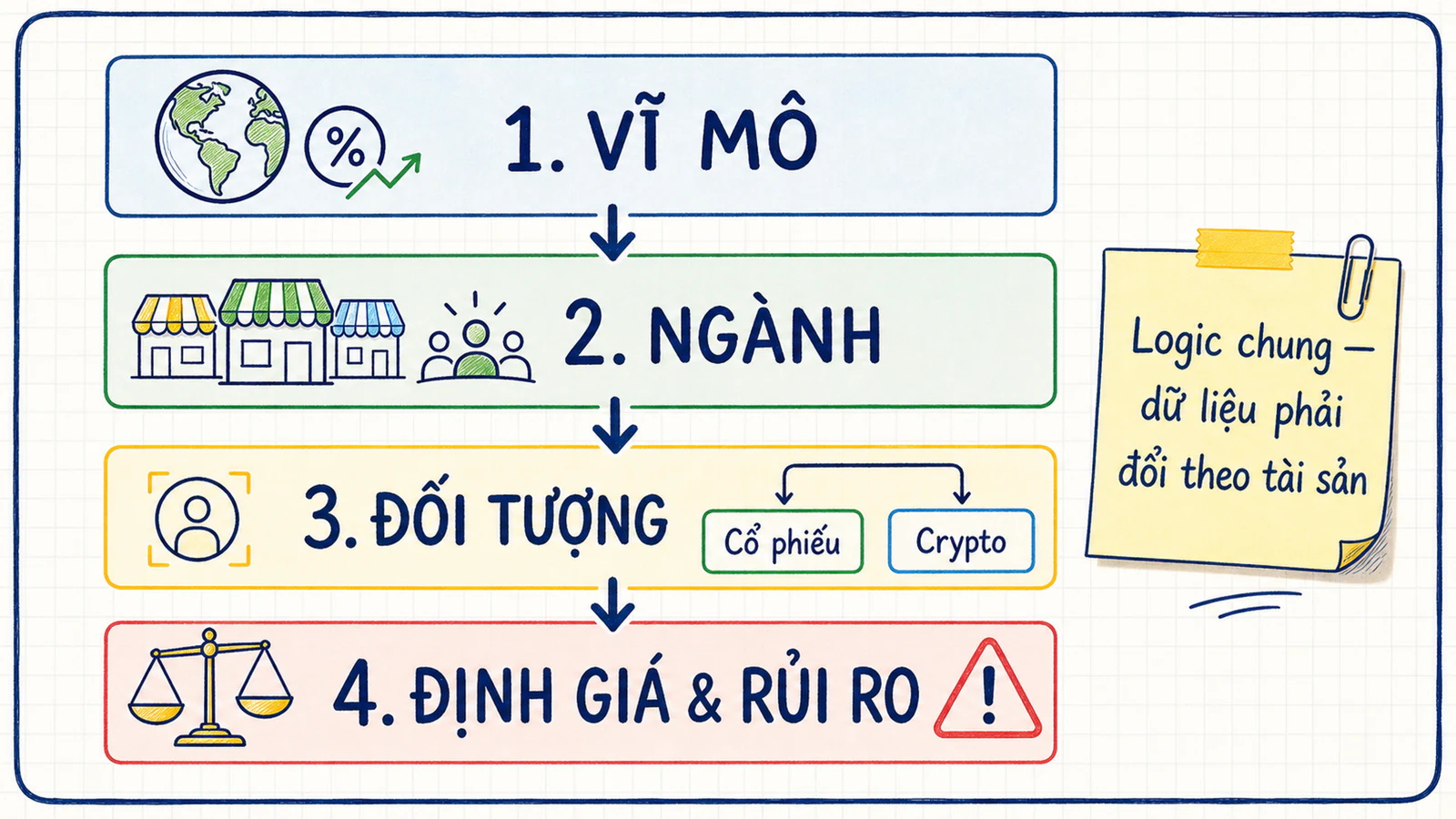 Sơ đồ bốn tầng từ vĩ mô, ngành, đối tượng đến định giá và rủi ro với hai nhánh cổ phiếu và crypto