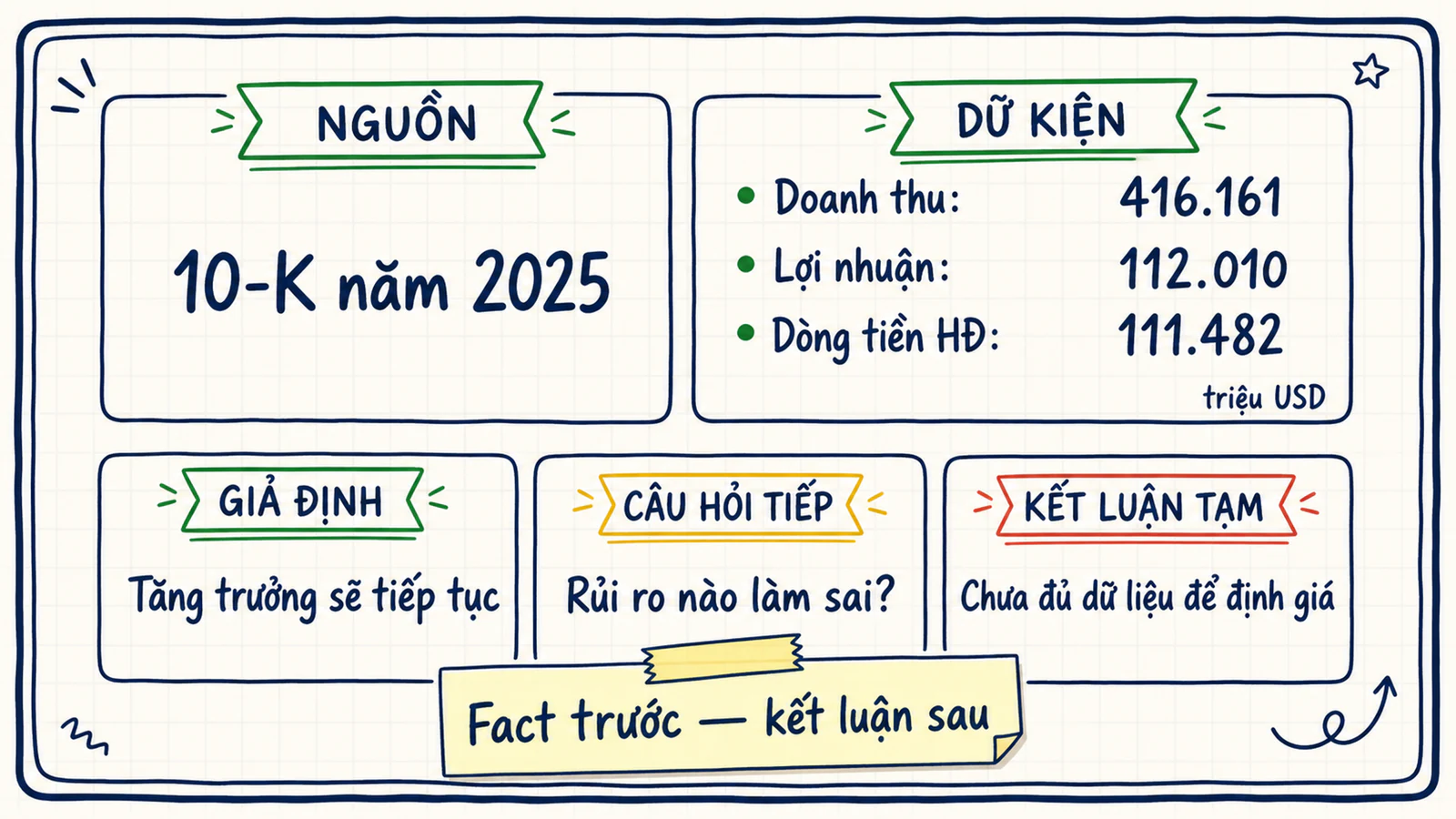 Phiếu research năm ô gồm nguồn 10-K, ba dữ kiện Apple, giả định, câu hỏi tiếp và kết luận chưa định giá