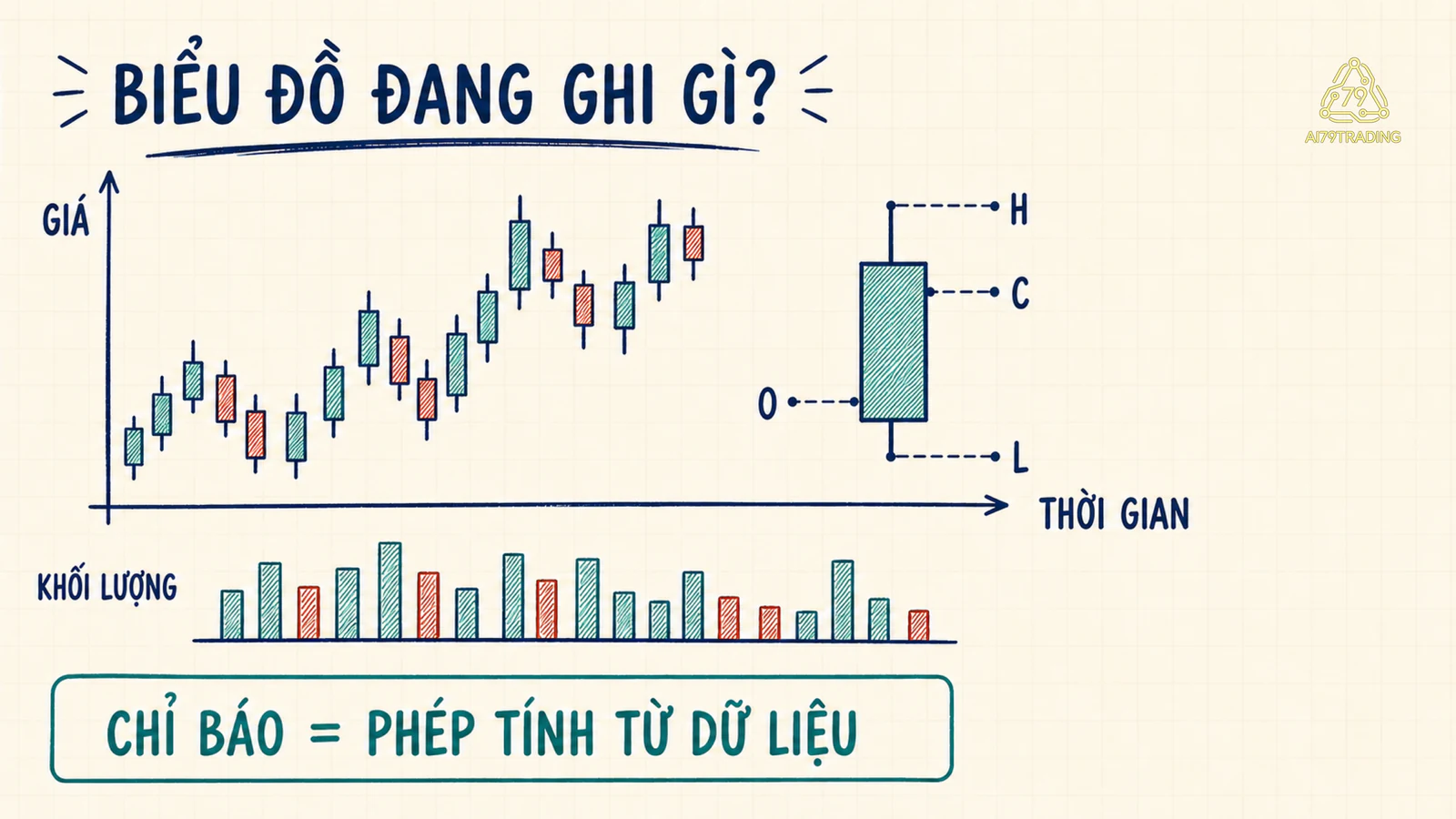 Biểu đồ chú thích trục giá, trục thời gian, nến OHLC, khối lượng và lớp chỉ báo được tính từ dữ liệu