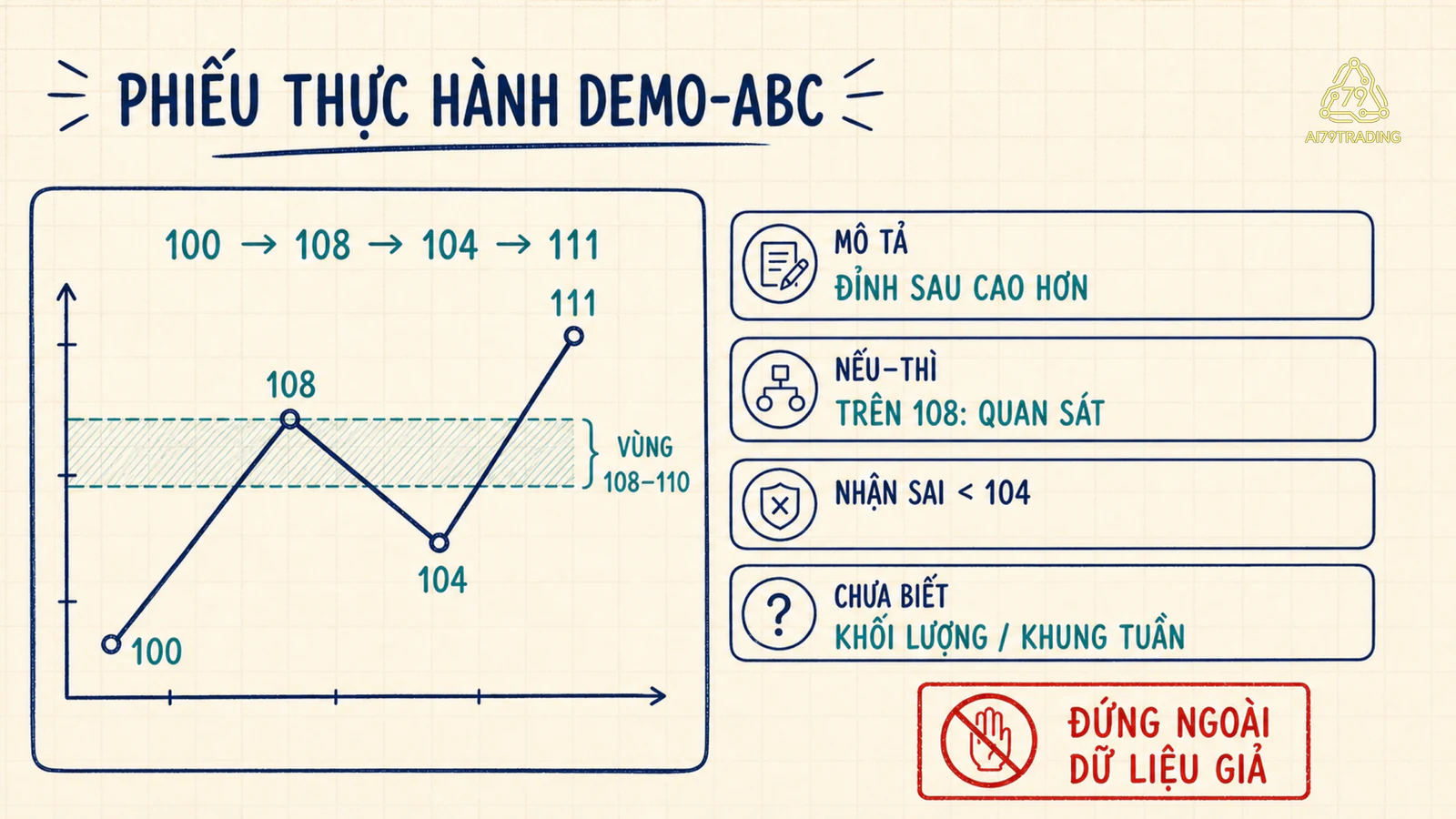 Phiếu thực hành đã điền cho DEMO-ABC với chuỗi giá, vùng quan sát, kịch bản, chỗ nhận sai và điều chưa biết