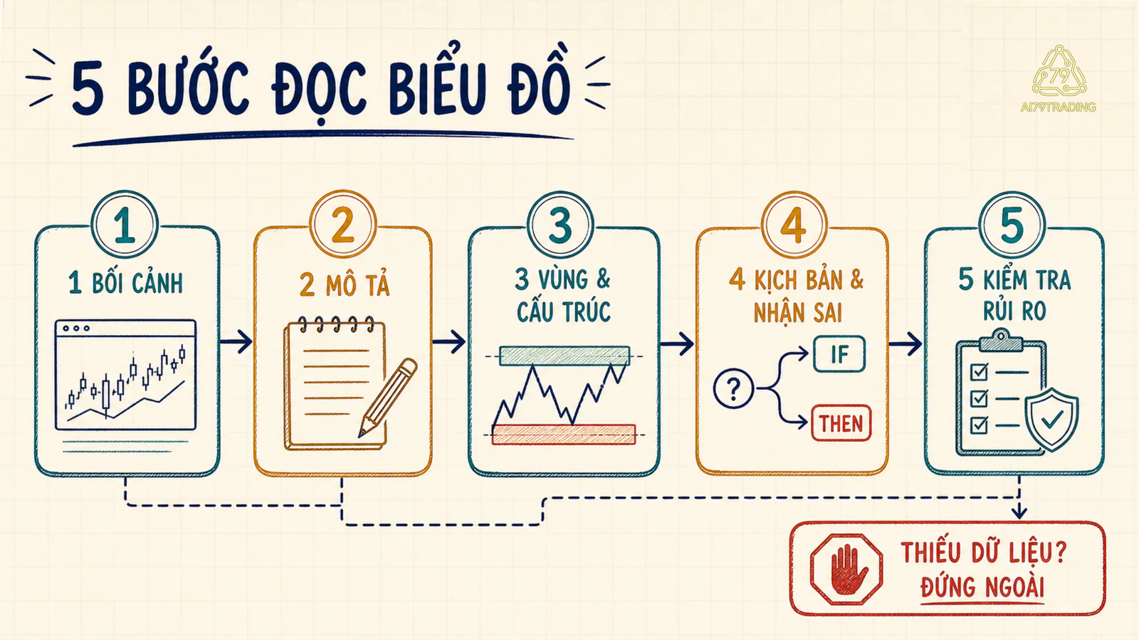 Quy trình năm bước đọc biểu đồ từ chọn bối cảnh, mô tả giá, đánh dấu vùng, viết kịch bản đến kiểm tra rủi ro
