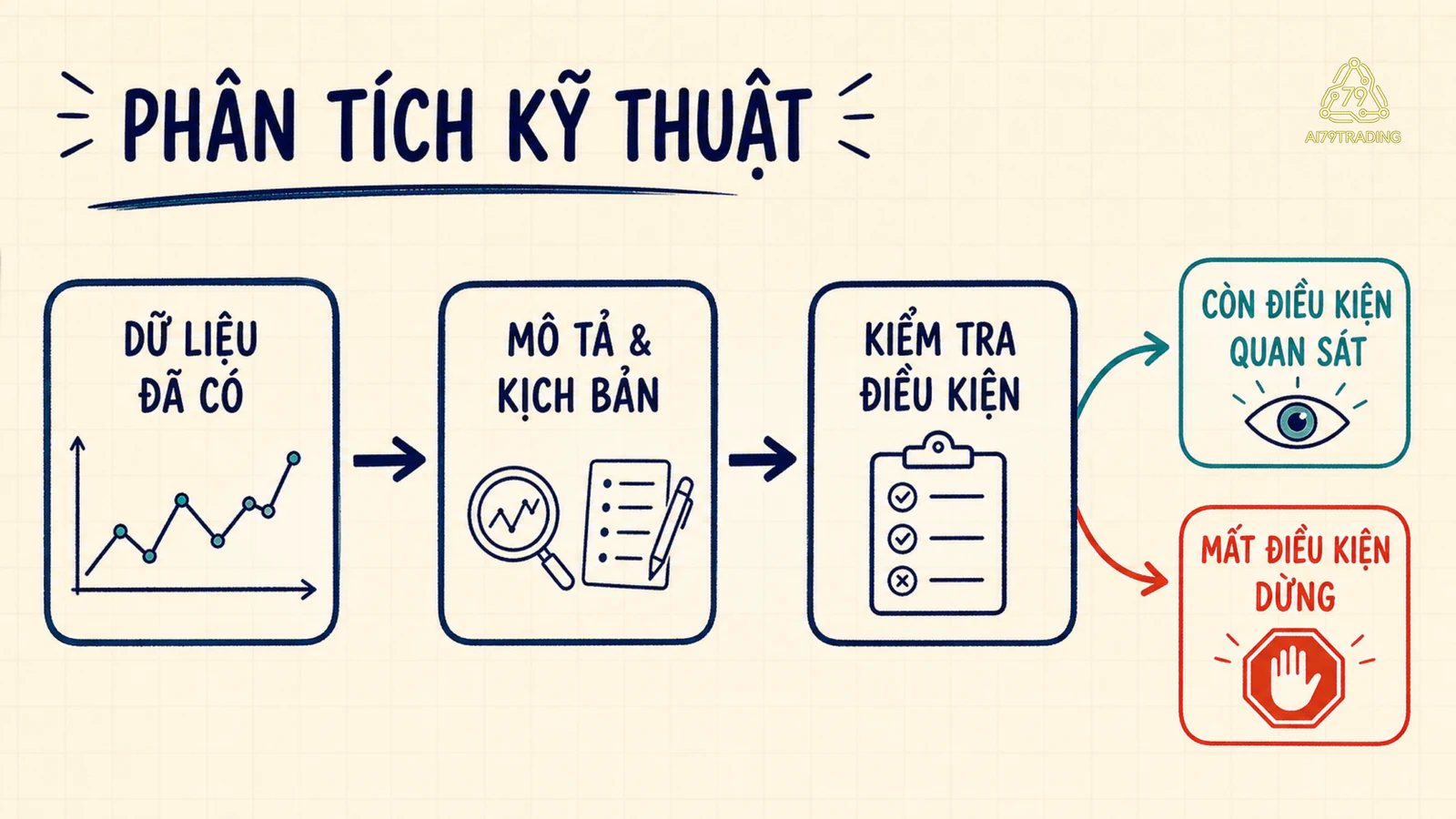 Ba bước từ dữ liệu giá, thời gian và khối lượng đến kịch bản có điều kiện, kèm nhánh dừng khi mất điều kiện