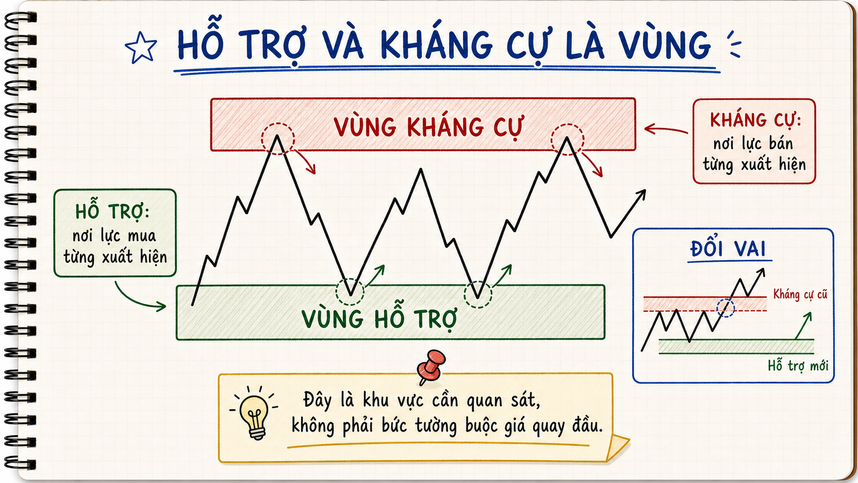 Đường giá dao động giữa vùng kháng cự đỏ và vùng hỗ trợ xanh, kèm ví dụ đổi vai