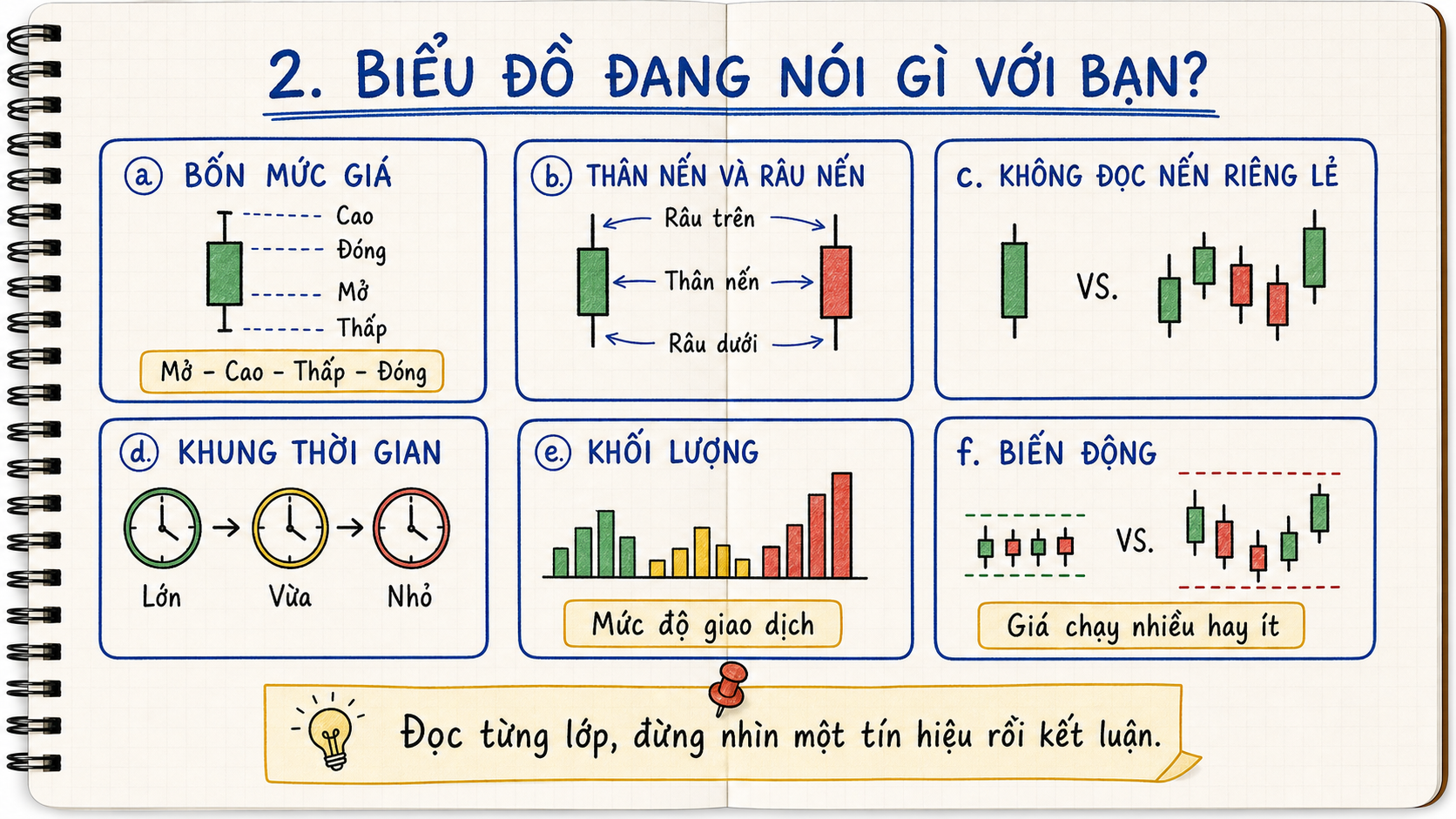 Sáu ô minh họa bốn mức giá, cấu tạo nến, chuỗi nến, khung thời gian, khối lượng và biến động