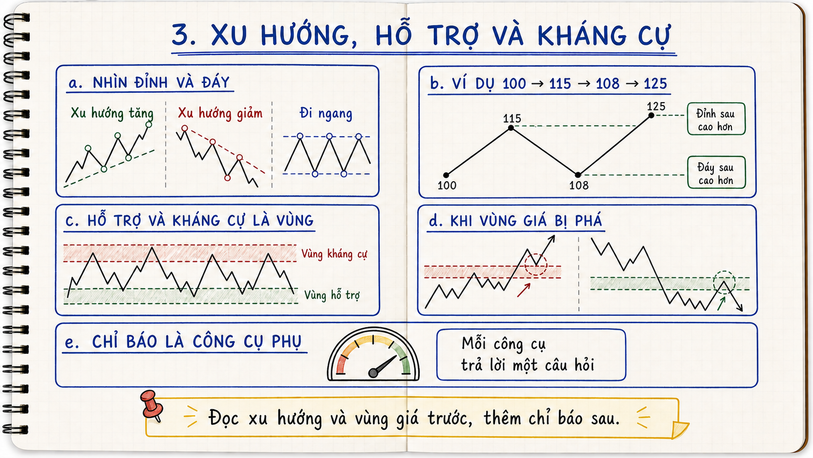 Trang sổ tay tóm tắt xu hướng, ví dụ đỉnh đáy, vùng giá, phá vỡ và vai trò của chỉ báo
