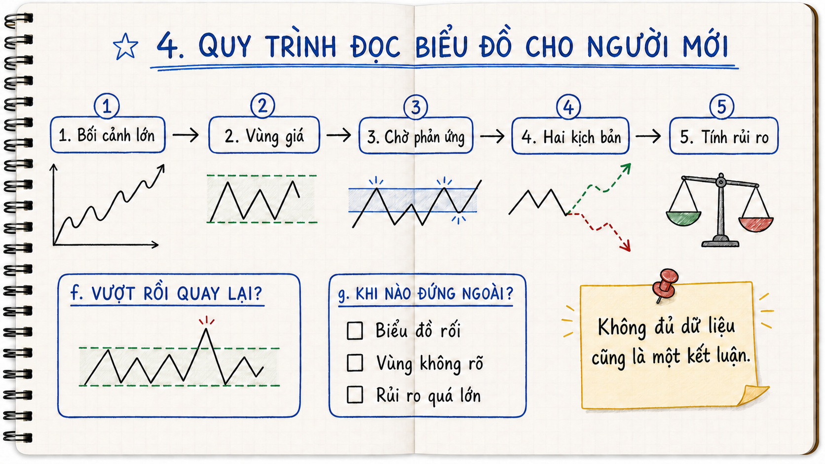 Quy trình năm bước từ bối cảnh đến rủi ro, kèm kiểm tra cú vượt quay lại và điều kiện đứng ngoài