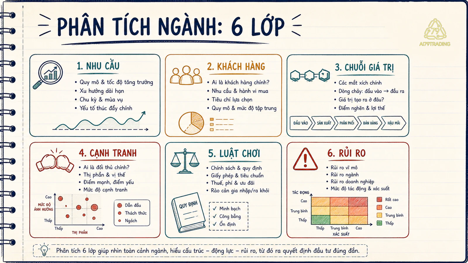 Sáu lớp quan sát ngành