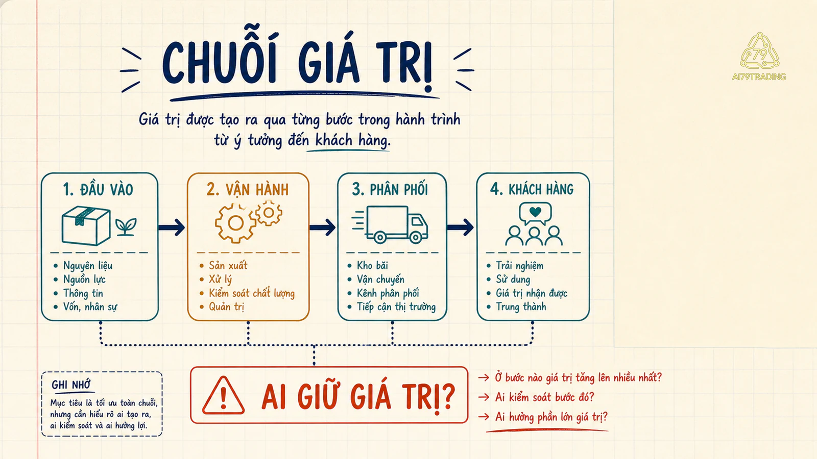 Chuỗi giá trị từ đầu vào tới khách hàng