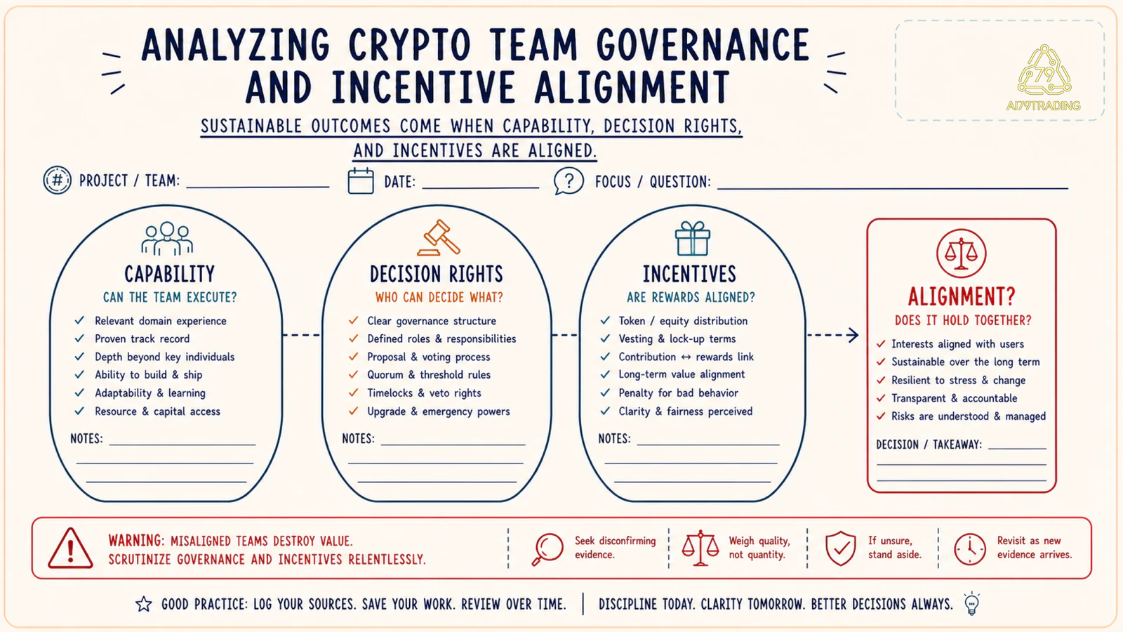 Bản đồ capability decision rights và incentives để kiểm tra alignment