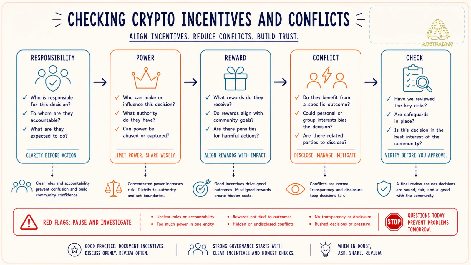 Incentive và conflict check với responsibility quyền và risk