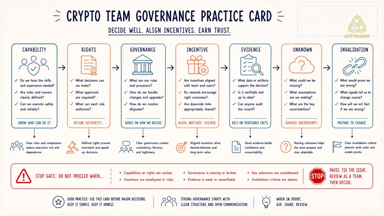 Practice team governance card có evidence unknown conflict và invalidation