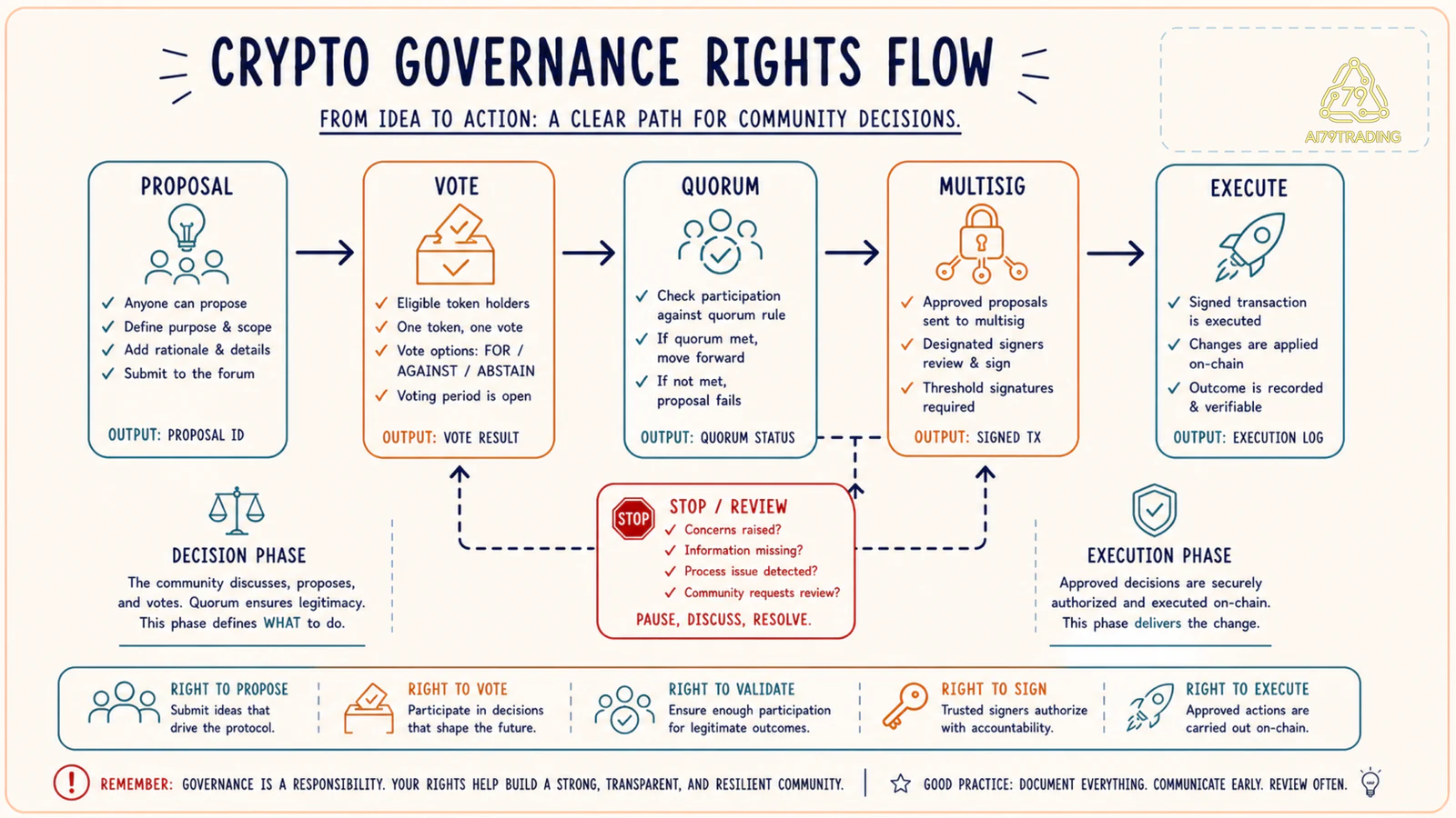 Proposal vote quorum và multisig flow trong governance