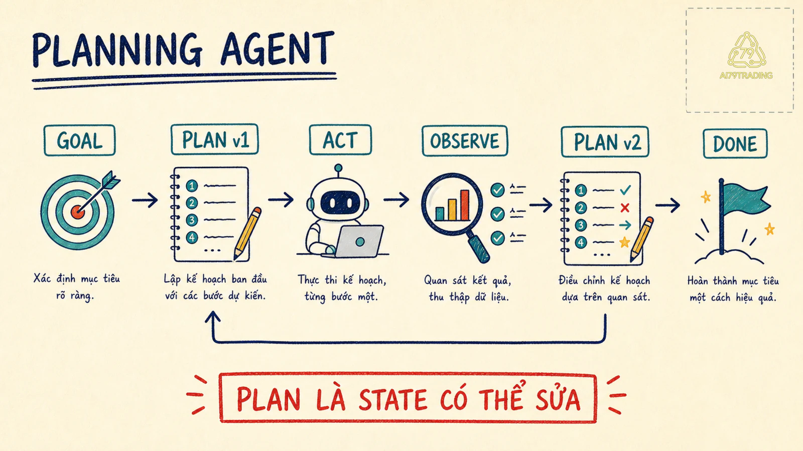 Planning Agent đi từ goal qua plan act observe replan tới done