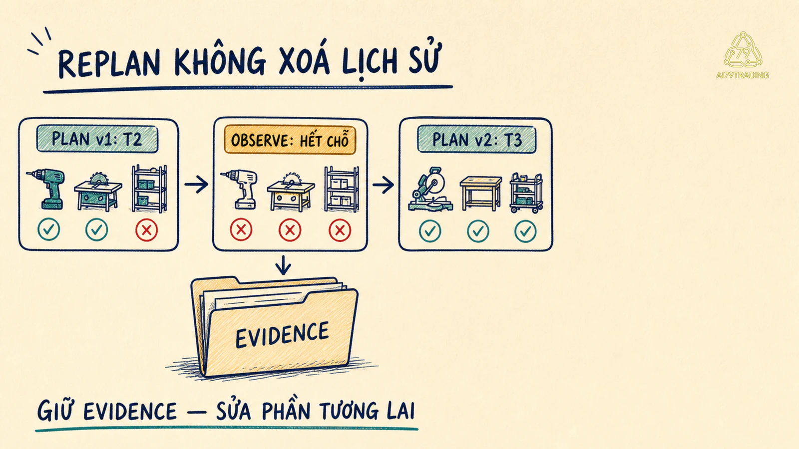 Replan giữ Plan v1 và evidence rồi sửa phần tương lai thành Plan v2