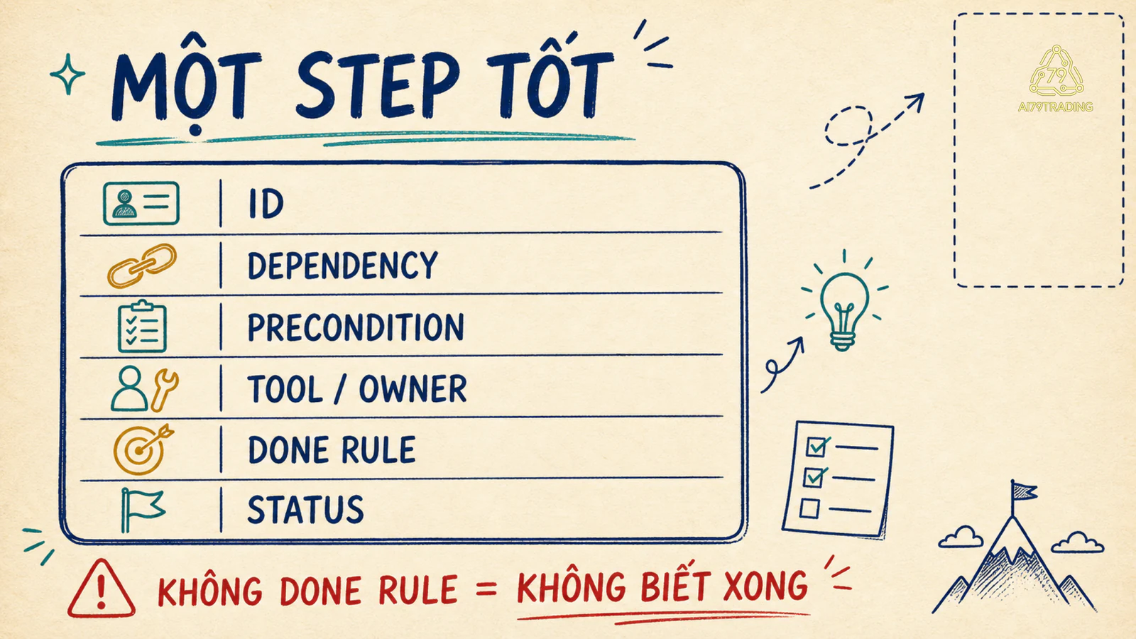 Schema một plan step gồm ID dependency precondition tool owner done rule và status