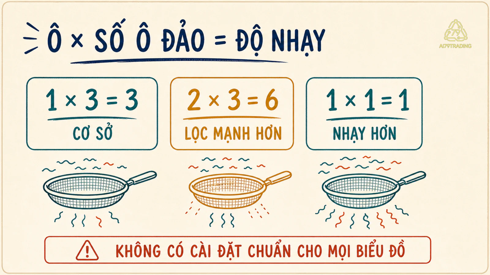 So sánh độ nhạy P&amp;F khi độ lớn ô và số ô đảo chiều thay đổi