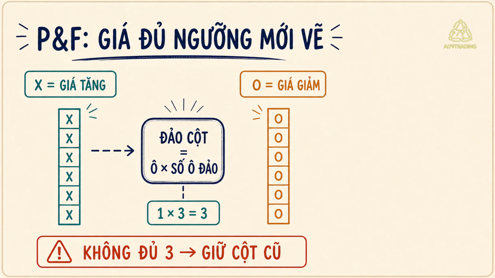 Cấu tạo biểu đồ Point and Figure với cột X O và công thức đảo cột