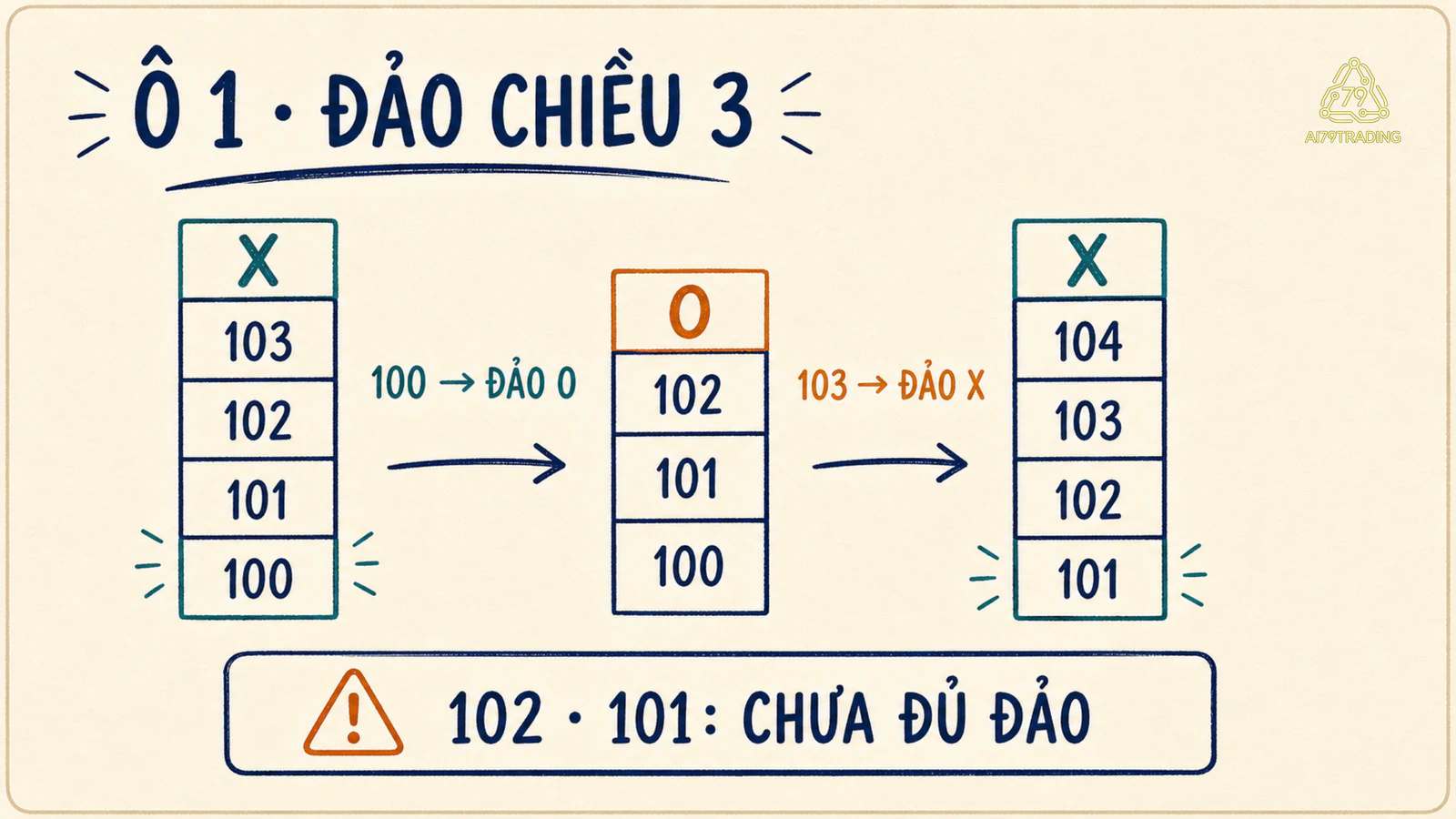 Ví dụ dựng cột X O với độ lớn ô một và số ô đảo chiều ba