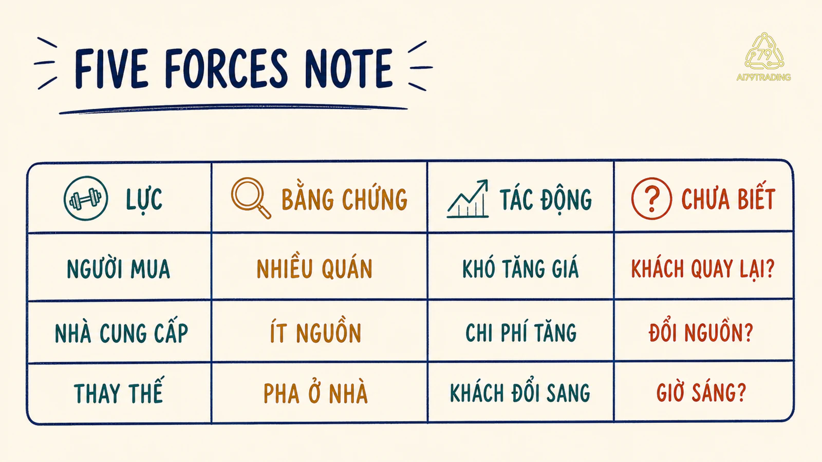 Sổ ghi Five Forces với bốn cột lực bằng chứng tác động và điều chưa biết