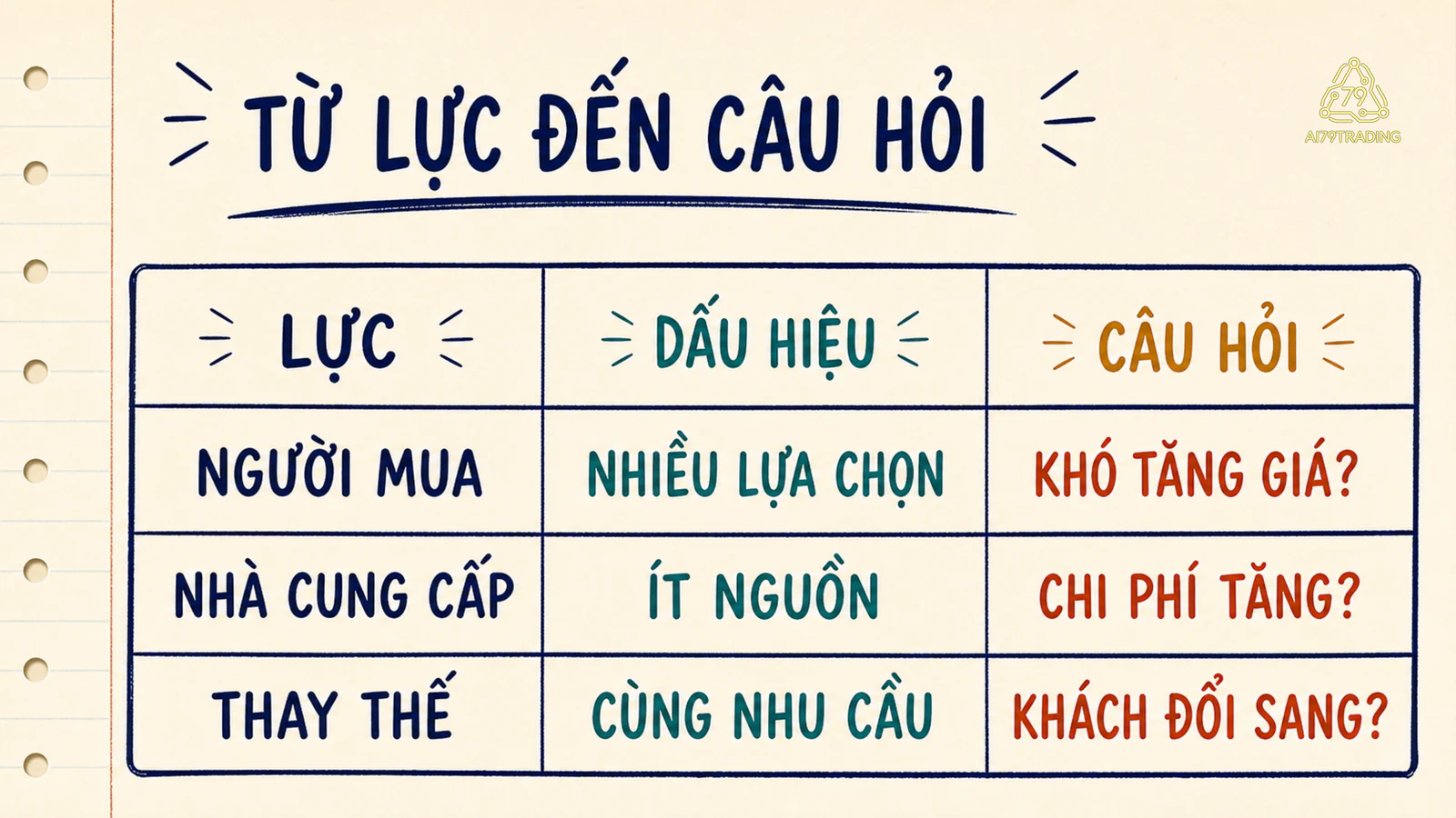 Bảng năm lực cạnh tranh với dấu hiệu quan sát và câu hỏi research