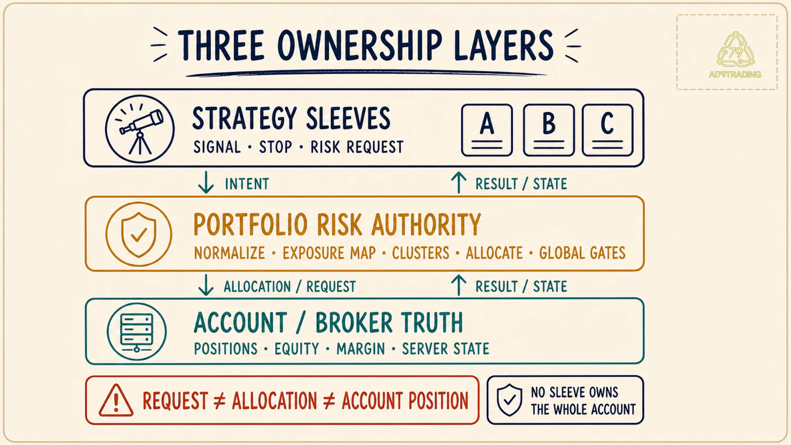 Ba tầng strategy sleeve portfolio risk và account state