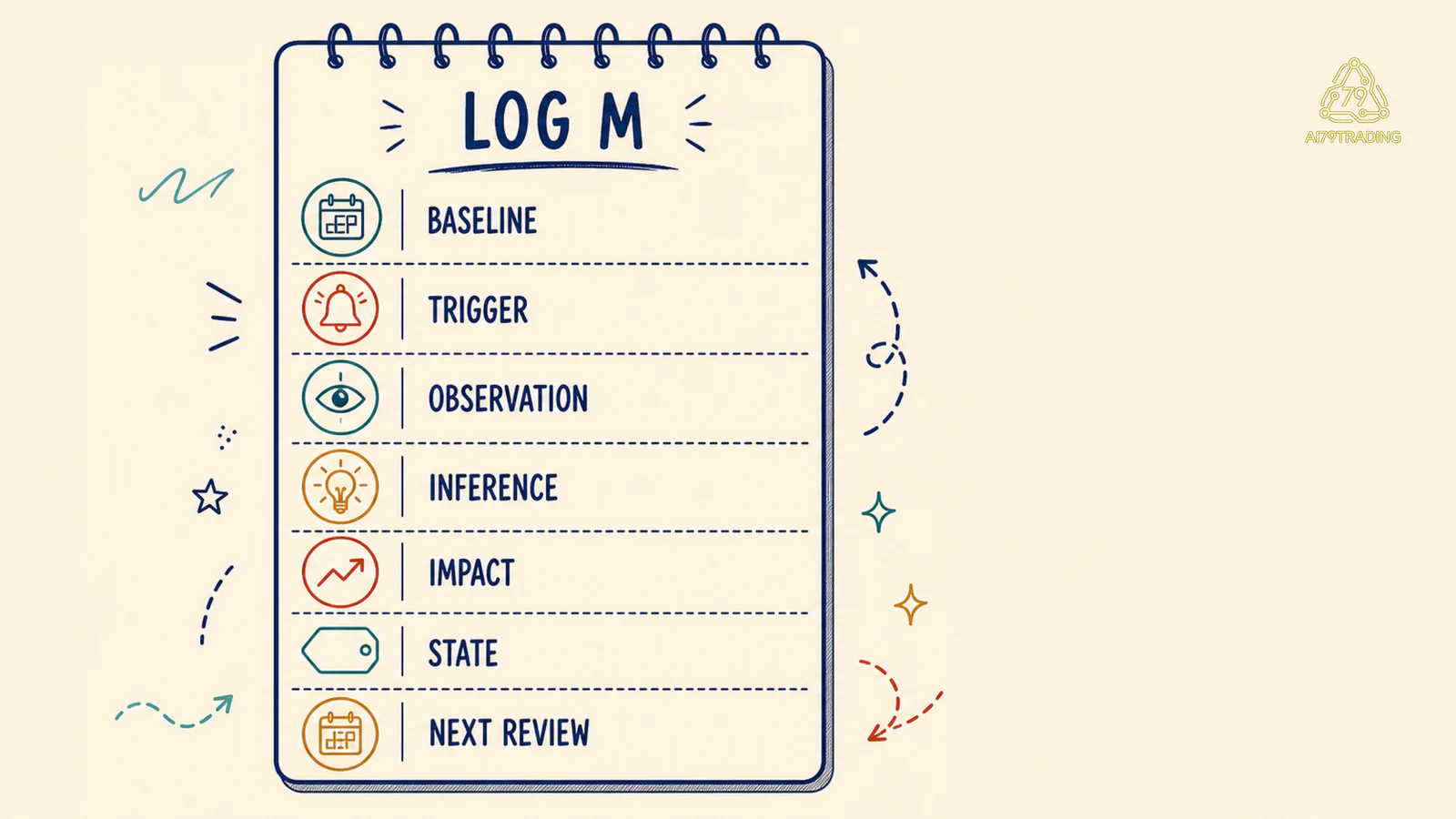 Monitoring Log M với baseline trigger source observation inference impact state next review