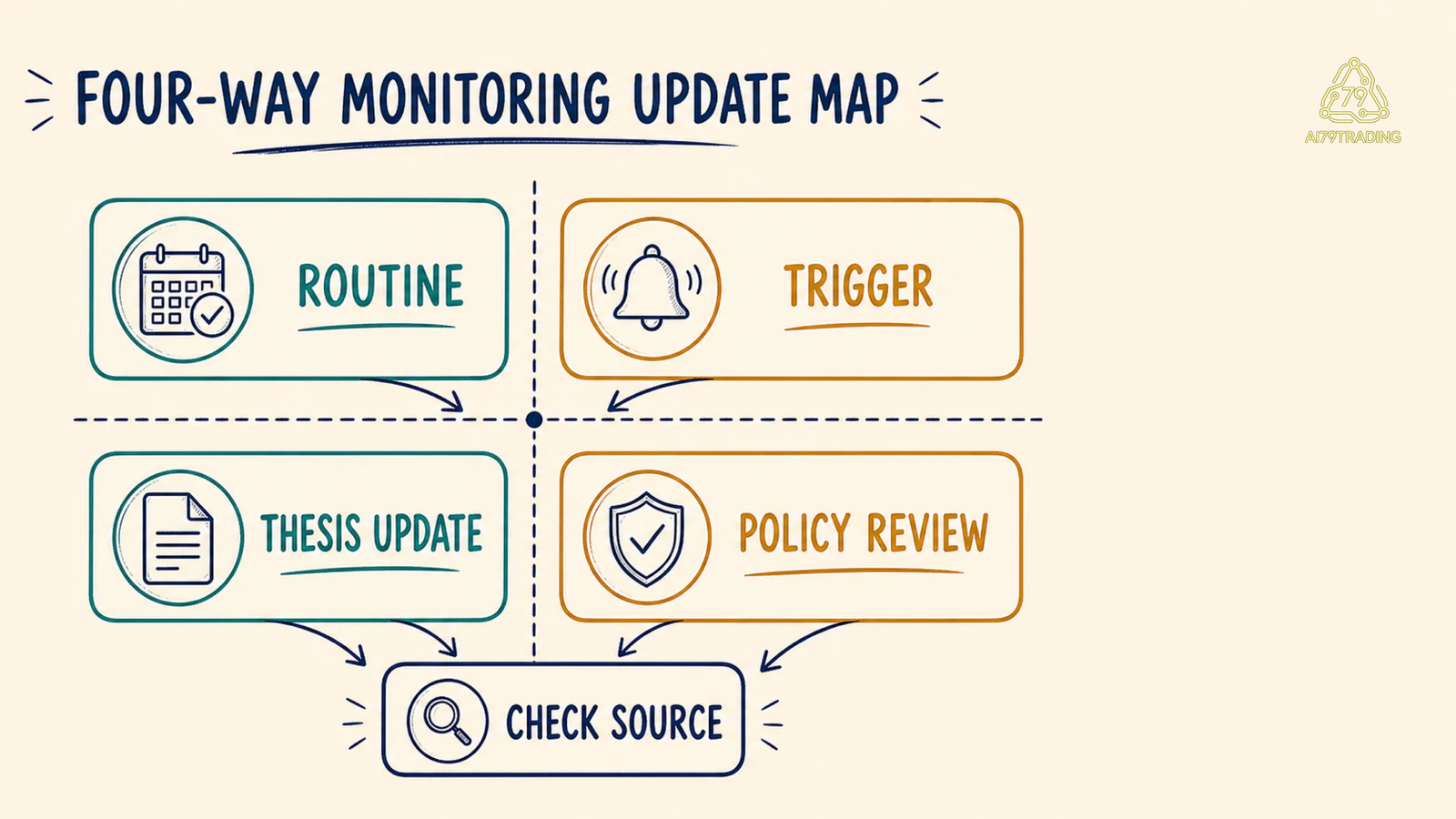 Bản đồ bốn chiều routine trigger thesis update policy review trong monitoring