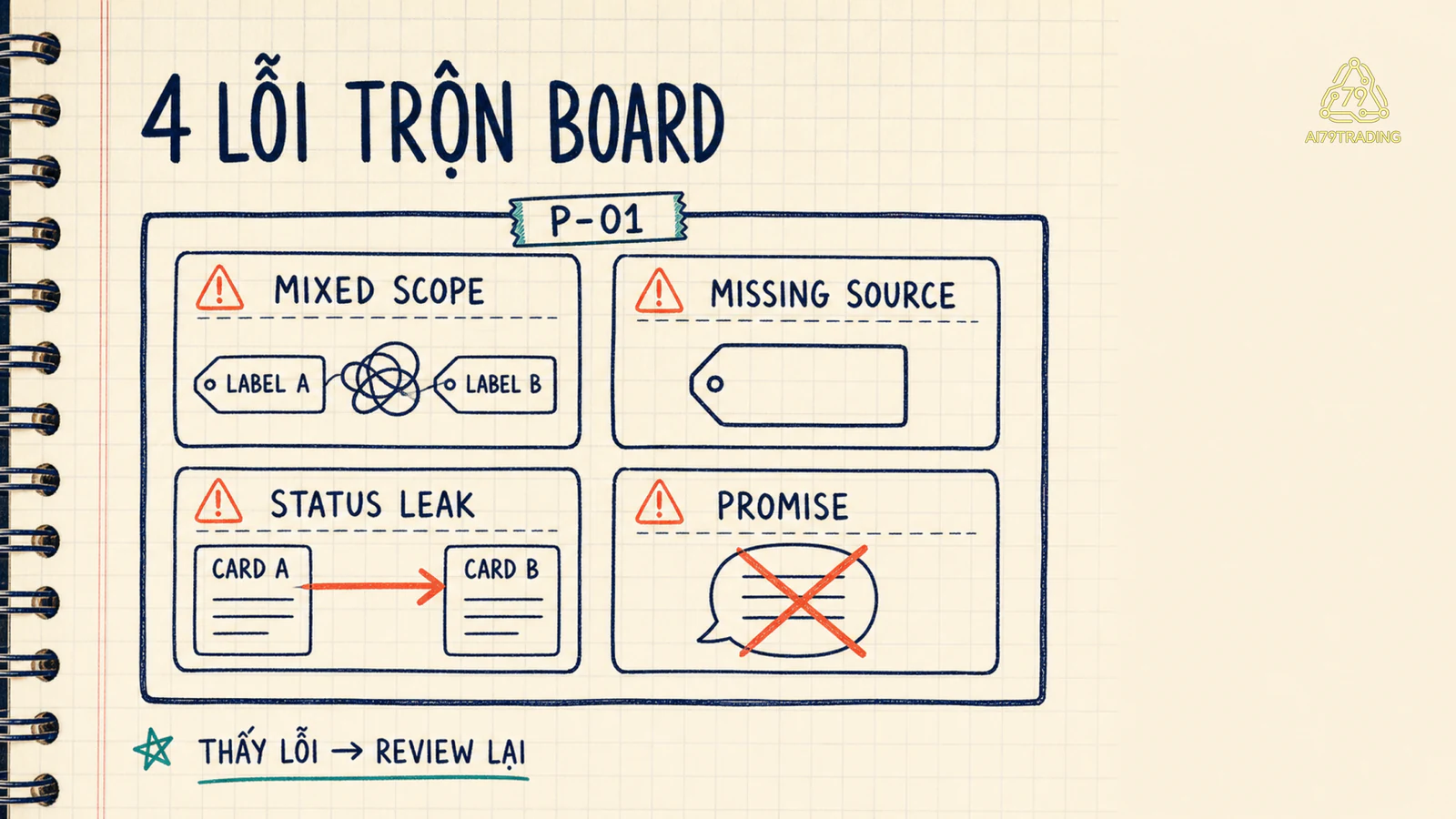Bốn lỗi trộn scope source status và allocation trong Architecture Board