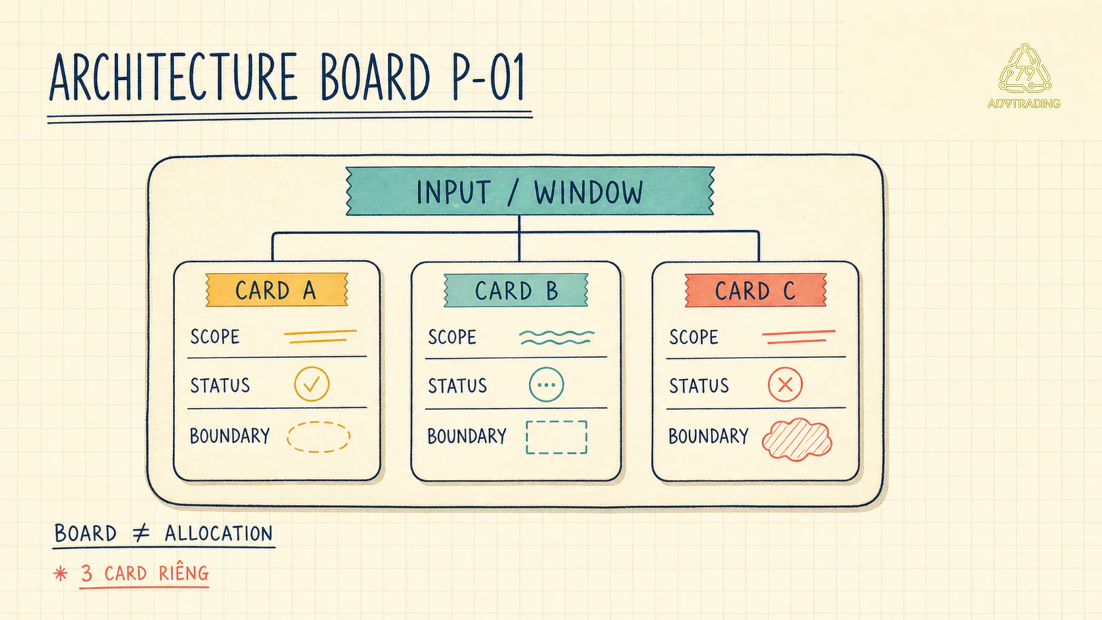 Architecture Board P-01 có Card A Card B Card C với shared input window, boundary và status riêng