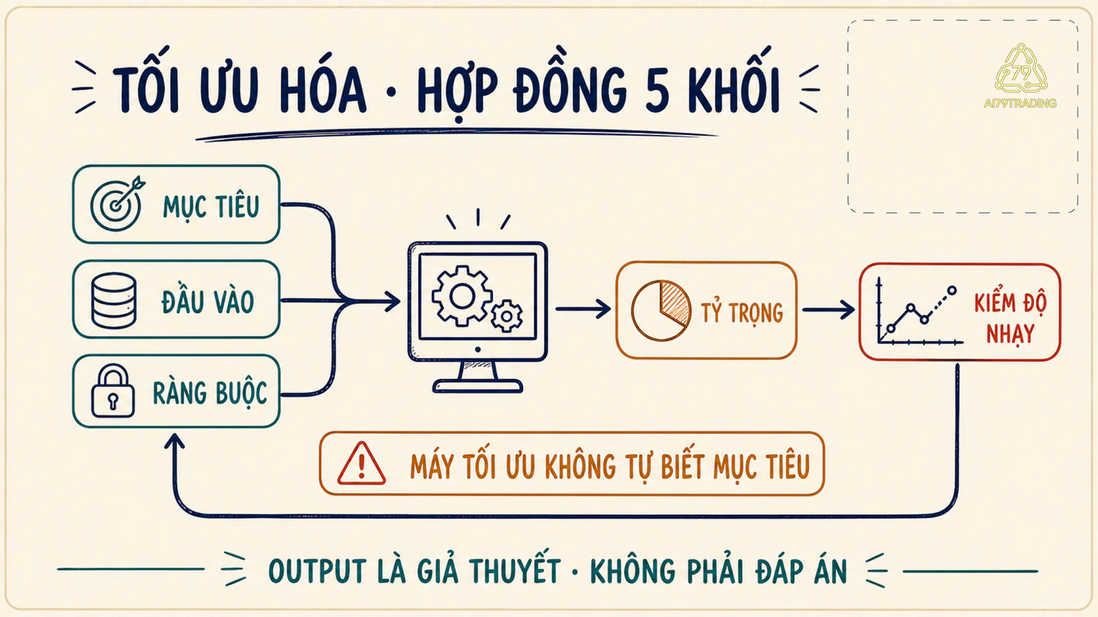 Hợp đồng năm khối của tối ưu hóa danh mục từ mục tiêu tới kiểm tra độ nhạy