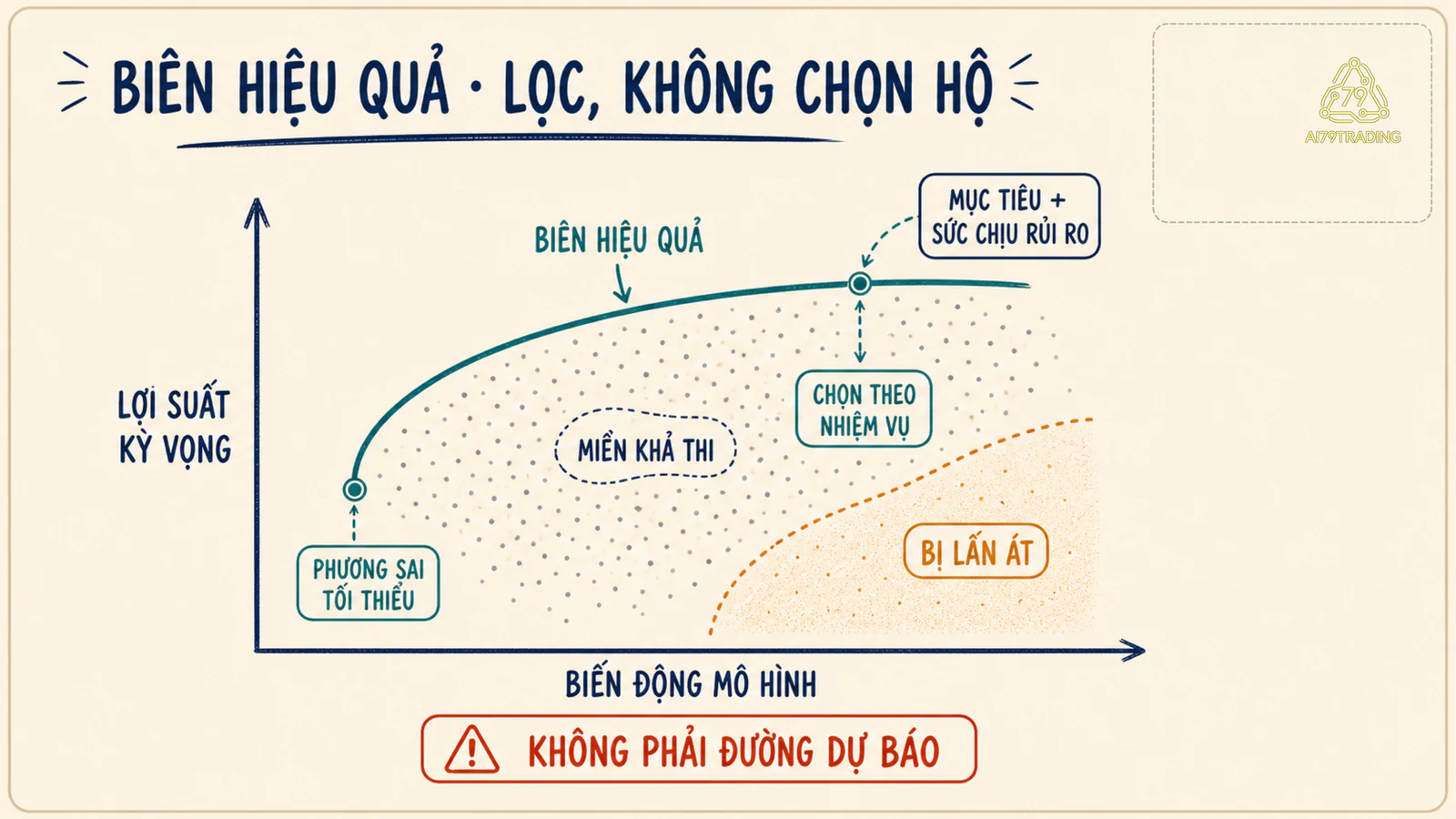 Bản đồ biên hiệu quả với miền khả thi điểm phương sai tối thiểu và điểm được chọn theo nhiệm vụ