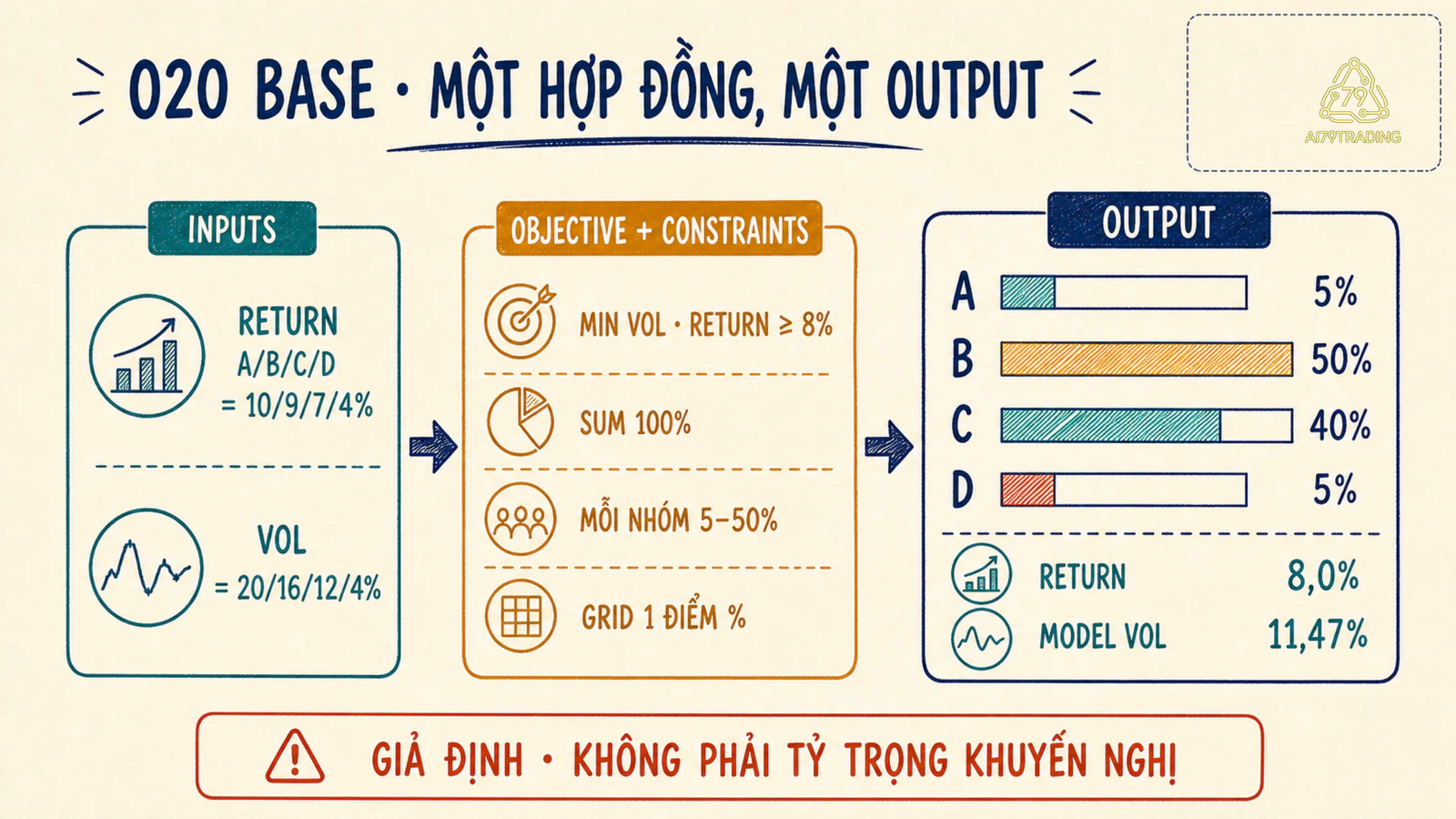 Bảng O20 Base từ đầu vào mục tiêu ràng buộc tới tỷ trọng 5 50 40 5