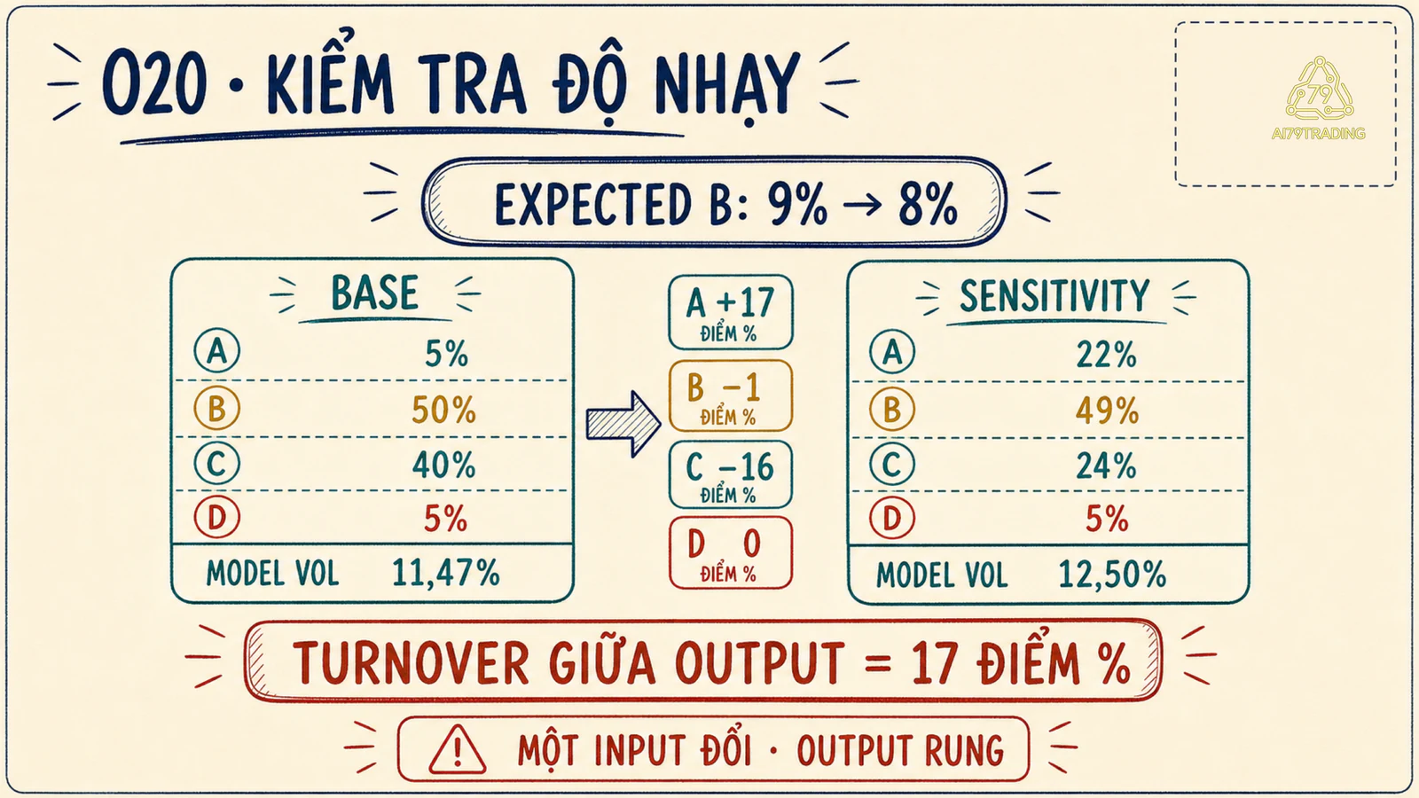 So sánh O20 Base và Sensitivity khi lợi suất kỳ vọng B giảm một điểm phần trăm