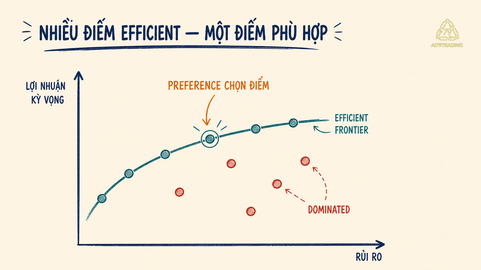 Đường biên hiệu quả tách các danh mục lép vế và các điểm đánh đổi tốt hơn trong mô hình