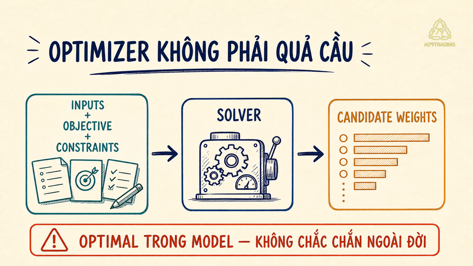 Đầu vào mục tiêu và ràng buộc đi qua bộ giải để tạo tỷ trọng ứng viên