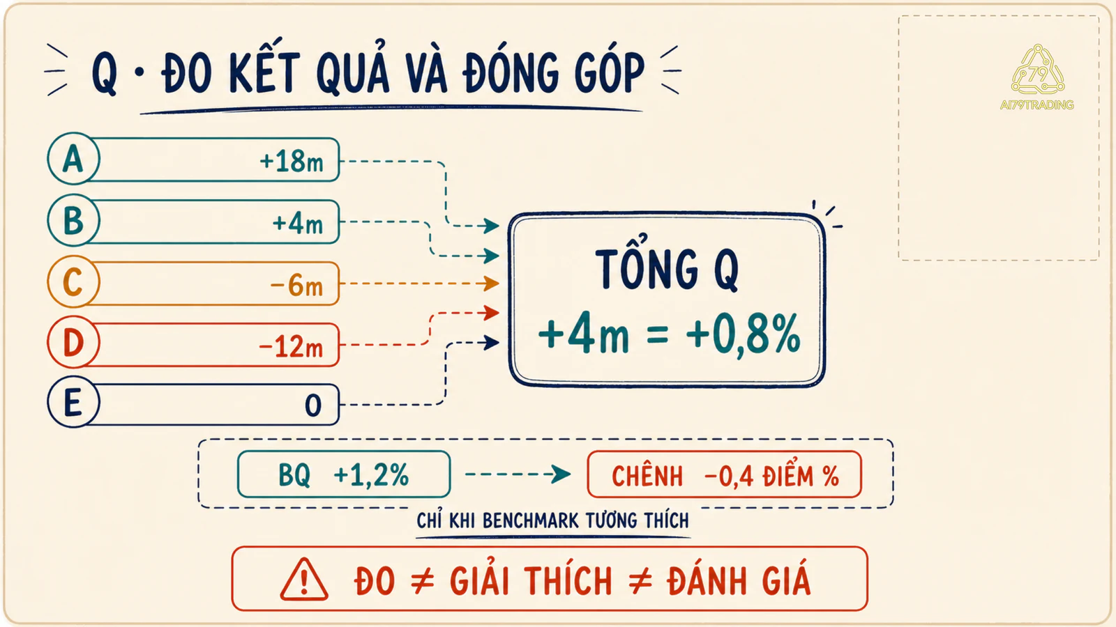 Bảng phân rã đóng góp Q từ năm mã tới tổng tăng 4 triệu