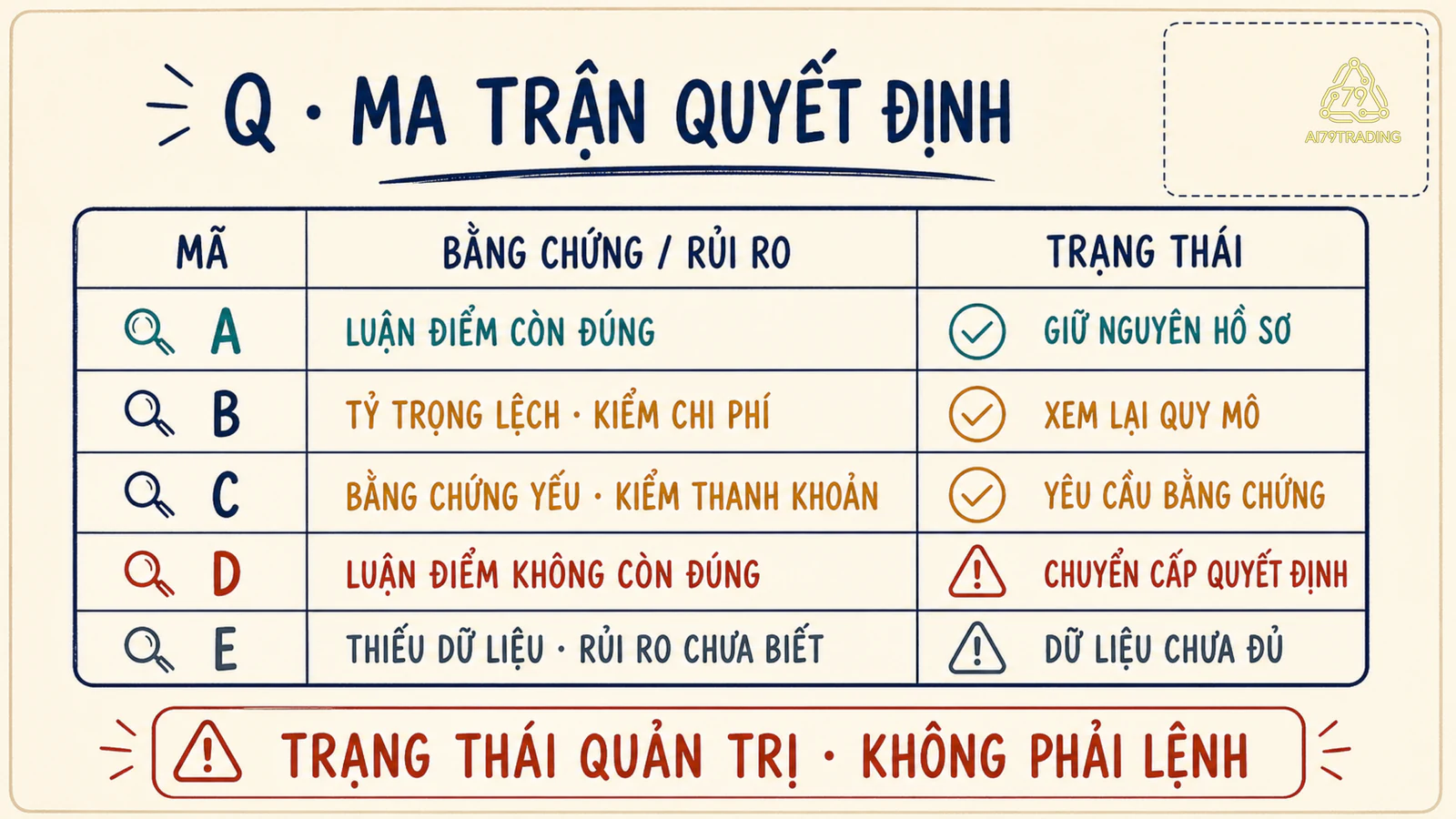 Ma trận Q nối luận điểm bằng chứng rủi ro chi phí với năm trạng thái quản trị